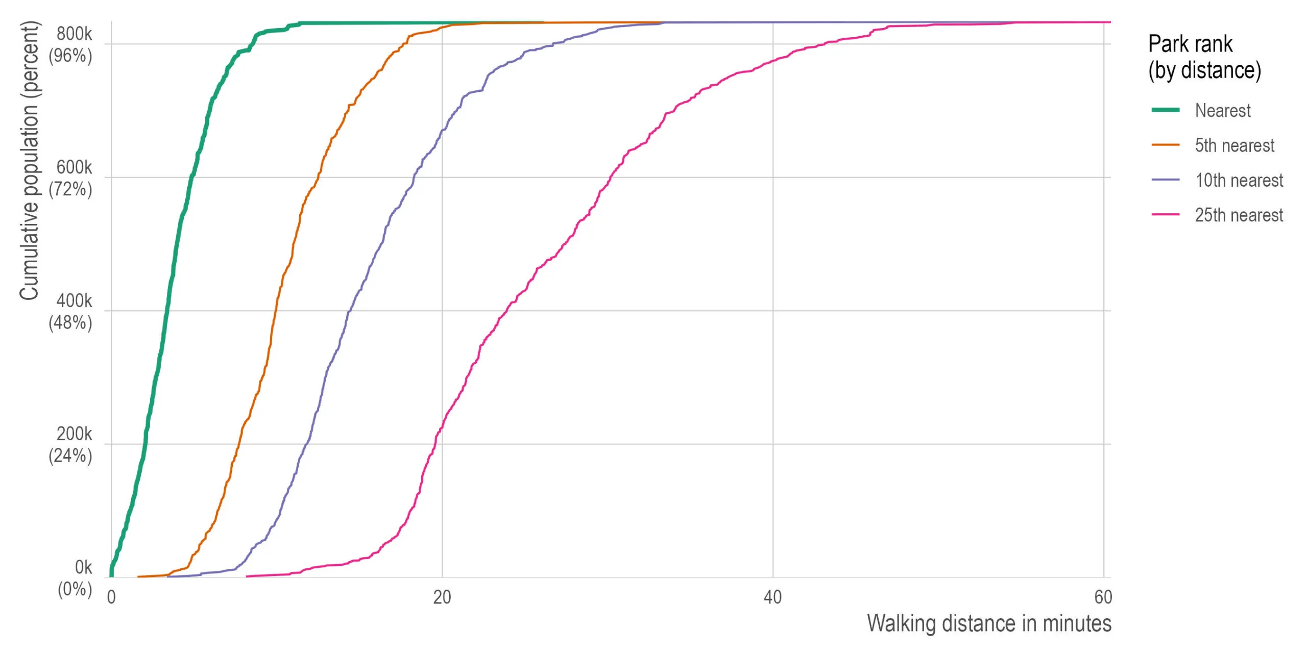 Four cumulative population curves. The x-axis is walking distance in minutes, 0 to 60; the y-axis is cumulative population from 0 to 800 thousand, labelled in percent as well — 0, 24, 48, 72 and 96. The legend, titled Park rank by distance, gives a thick green line for the nearest park, orange for the 5th nearest, purple for the 10th and pink for the 25th. Each curve is the same S-shape shifted further right: green rises from zero at about 2 minutes and is flat at the top by 10 minutes, orange flattens near 20, purple near 25, and pink does not leave the floor until about 8 minutes or reach the top until close to 50.