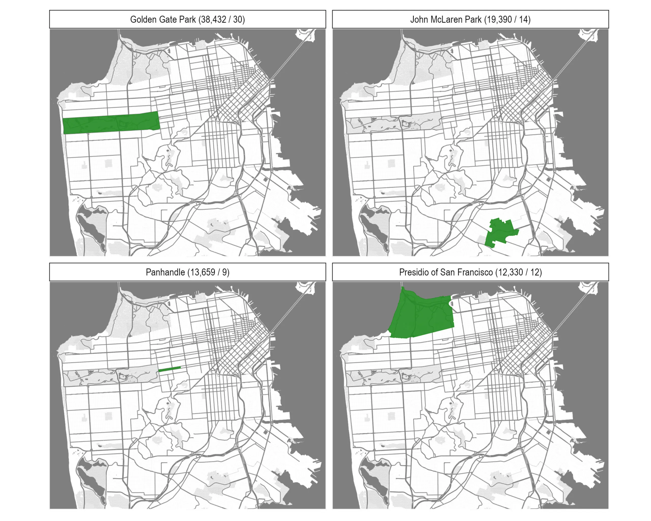 Four maps of San Francisco in a two-by-two grid, each with a single park filled green and the rest of the city in grey. Each title gives the park, the population it is the nearest park for, and the number of blockgroups: Golden Gate Park (38,432 / 30) top left, a long rectangle across the northwest; John McLaren Park (19,390 / 14) top right, a compact blob in the southeast; Panhandle (13,659 / 9) bottom left, a thin sliver running east from Golden Gate Park; and Presidio of San Francisco (12,330 / 12) bottom right, a large block in the northwest corner with water along two sides.