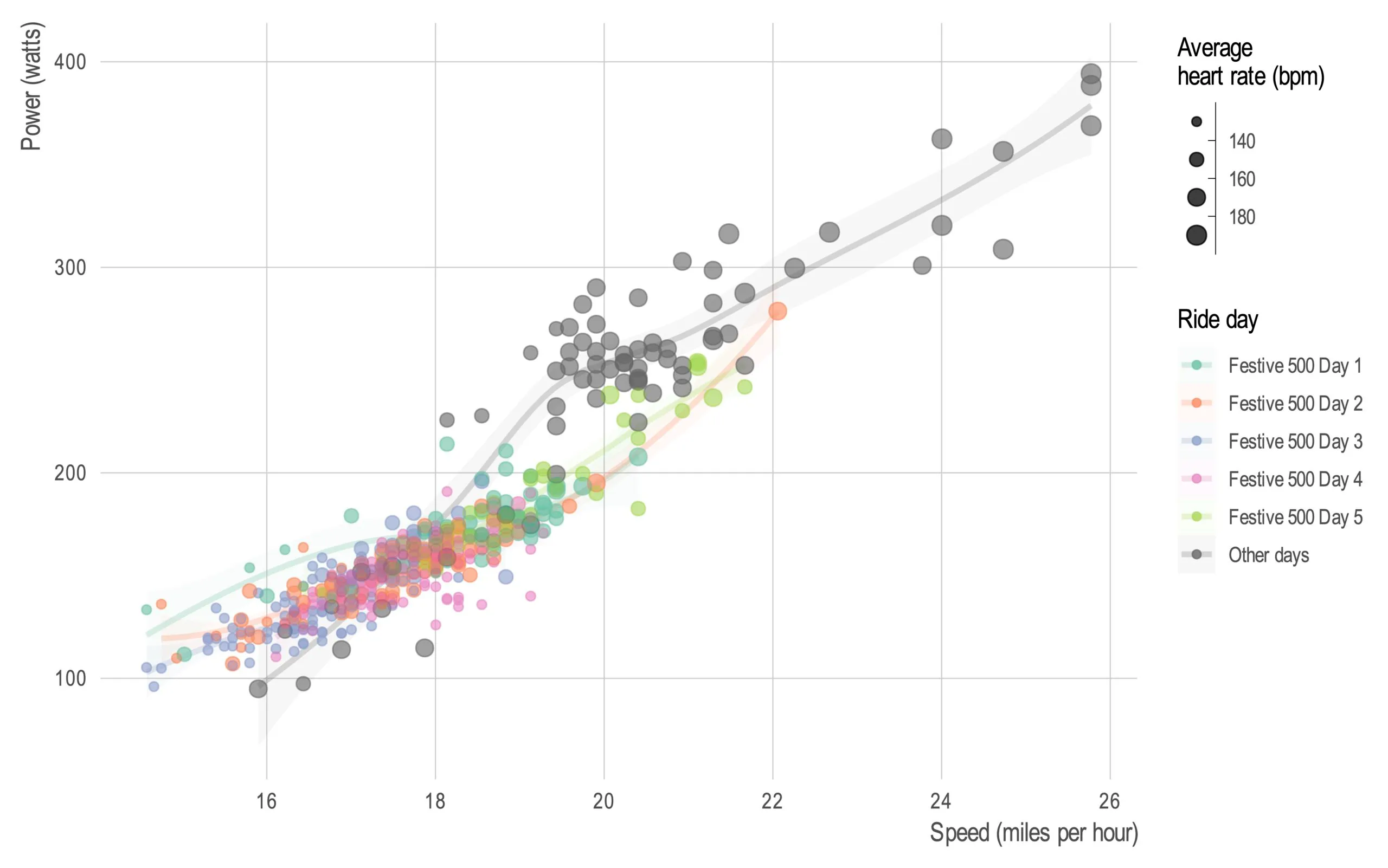 A scatter plot of power in watts, about 90 to 400, against speed in miles per hour, about 15 to 26. Dot size is average heart rate on a legend of 140, 160 and 180 bpm. The Ride day legend gives a colour for each of Festive 500 Day 1 through Day 5, plus grey for Other days, and each group has its own fitted curve with a confidence band. The grey Other-days points reach much further right and higher — up to 26 mph and nearly 400 watts — while all five Festive 500 days cluster tightly between about 15 and 21 mph at 100 to 250 watts. The coloured curves sit below and left of the grey one throughout.