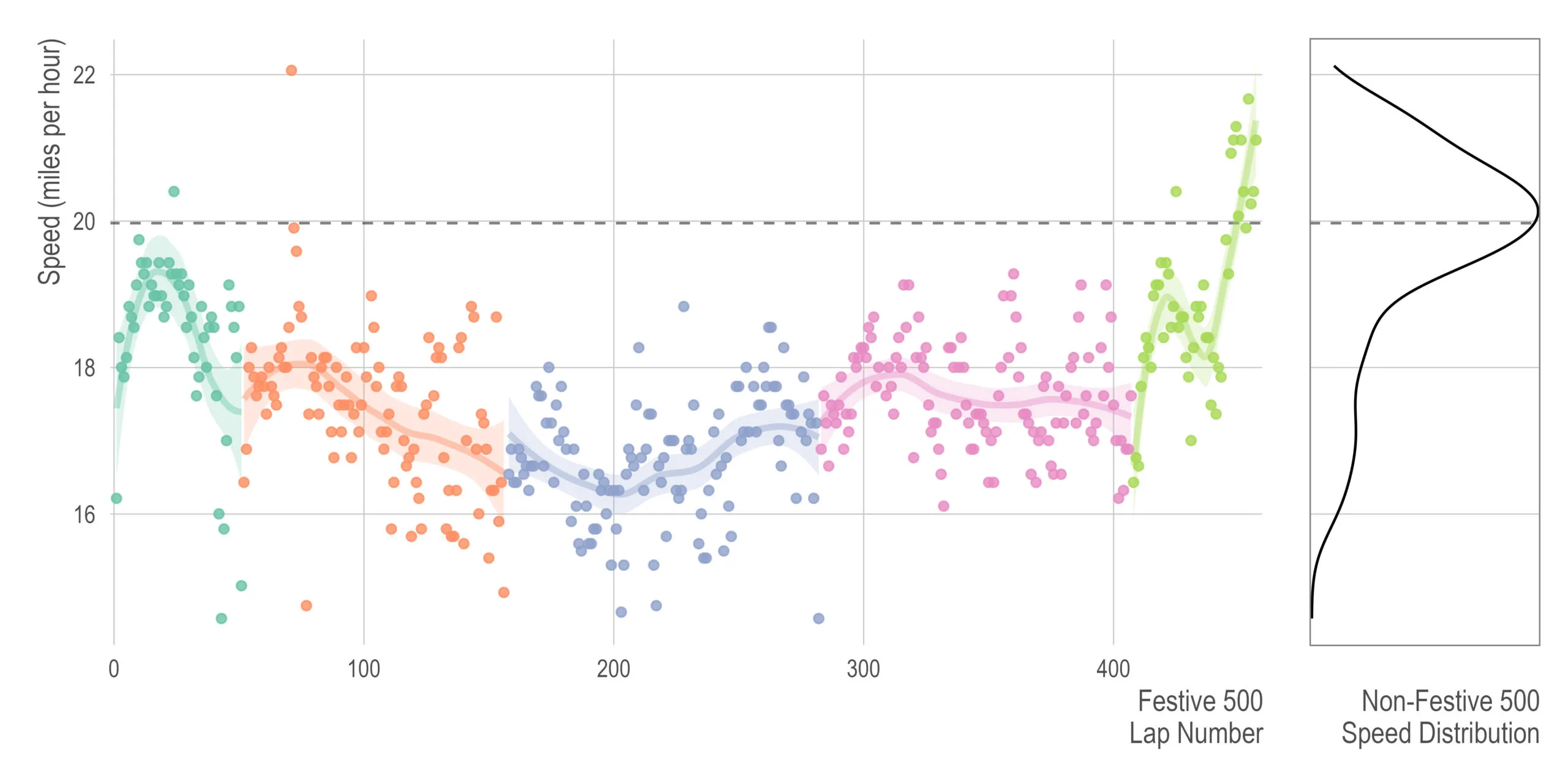 A scatter plot of speed in miles per hour, about 14.5 to 22, against Festive 500 lap number, 0 to about 460, with a dashed reference line at 20 mph. Each of the five days is a different colour in sequence, with a fitted curve and confidence band per day: green for the first roughly 50 laps, orange to about 155, blue to about 285, pink to about 410, and yellow-green for the last 50. The blue day is the slowest, its curve bottoming near 16.5 mph, and the final yellow-green day is the fastest, rising above the 20 mph line at the end. A narrow panel on the right shows the density of non-Festive-500 lap speeds, a single peak just above 20 mph — faster than almost every Festive 500 lap.
