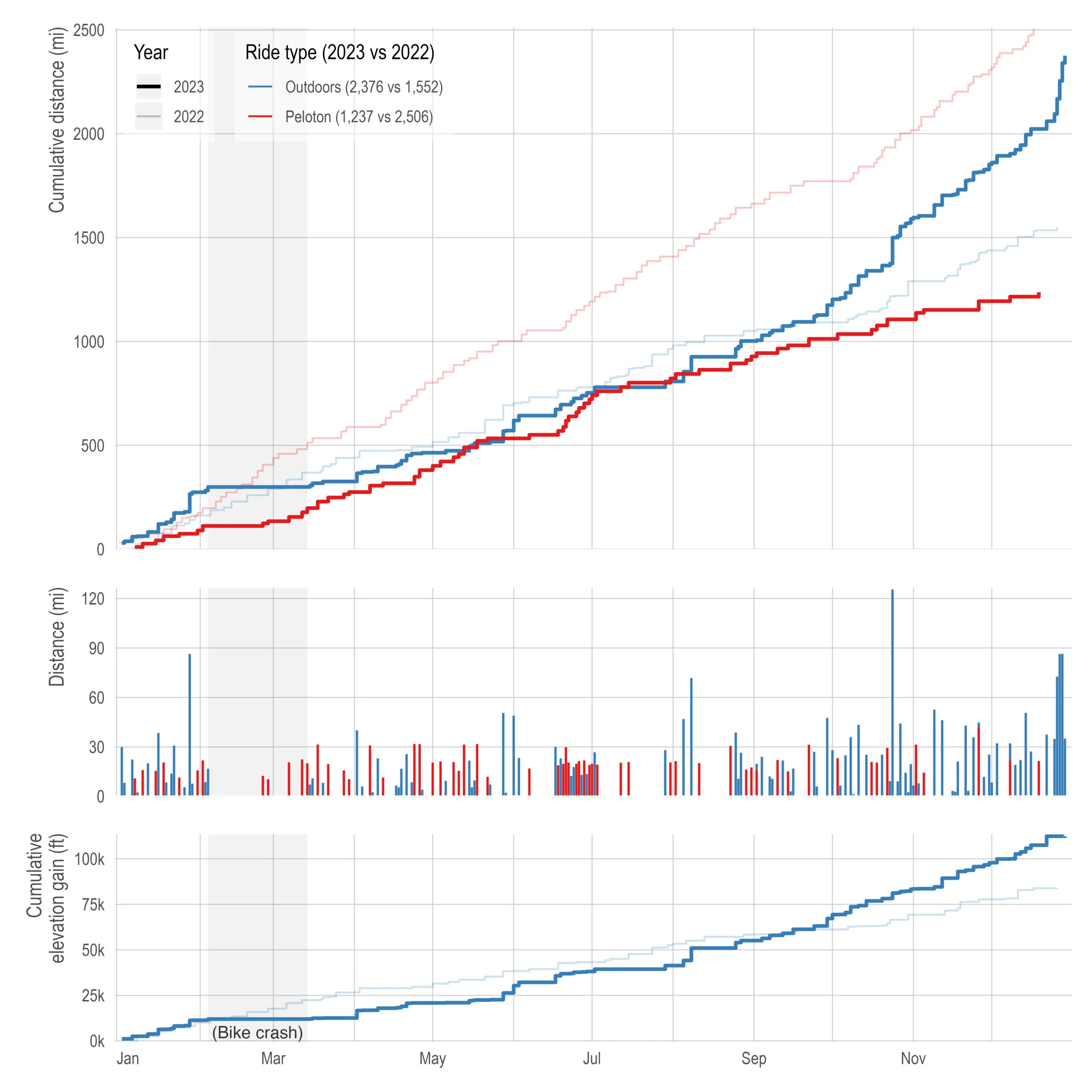 Three stacked panels sharing a Jan-to-Dec axis, comparing 2023 in bold lines against 2022 in pale ones. The legend gives Outdoors (2,376 vs 1,552) in blue and Peloton (1,237 vs 2,506) in red, and a grey band spanning late January to early March is labelled Bike crash. Top panel, cumulative distance in miles, 0 to 2,500: the 2023 outdoor line is flat across the grey band, then climbs steadily to 2,376 by year end, finishing well above 2022's 1,552; the 2023 Peloton line ends at 1,237, less than half of 2022's 2,506. Middle panel, distance per ride: mostly 10 to 30 mile rides with almost nothing inside the grey band, a few outdoor rides of 70 to 90 miles, and one past 120 in late October. Bottom panel, cumulative elevation gain in feet: 2023 tracks below 2022 until about September, then crosses above and ends near 110,000 feet against 2022's 84,000.