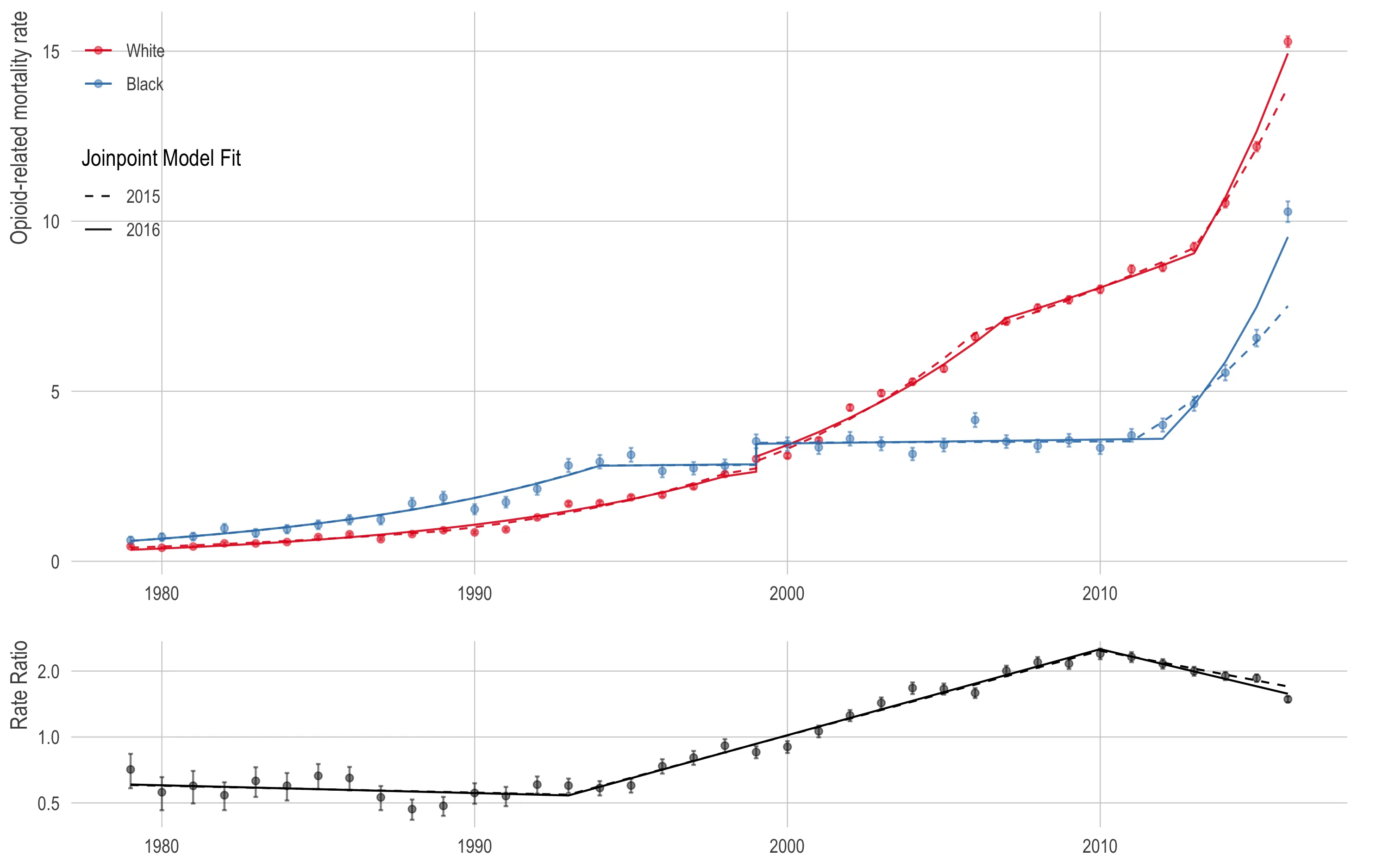 The same two panels as the paper's Figure 1, redrawn with one more year of data. Opioid-related mortality rate on top, from 1979 to 2016, red for the white population and blue for the black population, and the black-to-white rate ratio below. A second legend, Joinpoint Model Fit, gives a dashed line for the model fitted through 2015 and a solid line for the model refitted with 2016 added. The two fits are almost indistinguishable before 2013. In the final years they separate: for the black population the solid line turns up sharply to about 9.5 while the dashed projection reaches only 7.5, and the observed 2016 point is above both at about 10.3. The white lines diverge less, the solid ending near 15. In the ratio panel the two fits both peak at 2.2 around 2010 and decline, the solid ending slightly lower.