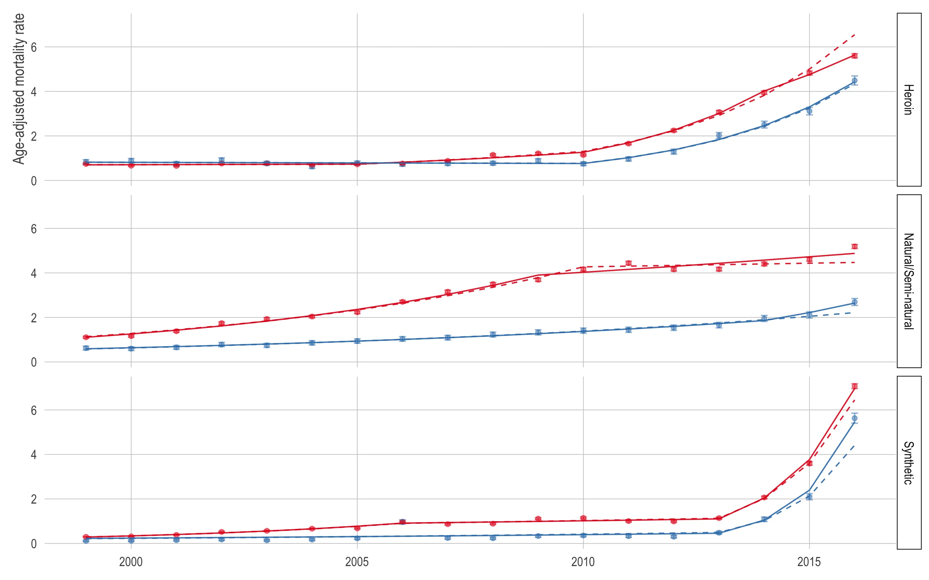 Three stacked panels, labelled on the right as Heroin, Natural/Semi-natural and Synthetic, each plotting age-adjusted mortality rate from 1999 to 2016 with red for the white population and blue for the black population. Every panel shares a y-axis of 0 to about 7 and carries both the fit through 2015 as a dashed line and the fit including 2016 as a solid line. Heroin is flat near 0.8 for both groups until about 2010, then climbs to 5.6 for white and 4.5 for black. Natural and semi-natural rises steadily for the white population to about 4.9 and much more slowly for the black population to 2.7. Synthetic is flat and near zero until 2013, then rises almost vertically to about 7.0 for white and 5.5 for black — the steepest change in the figure, and the panel where the dashed 2015 fit falls furthest short of the solid one.