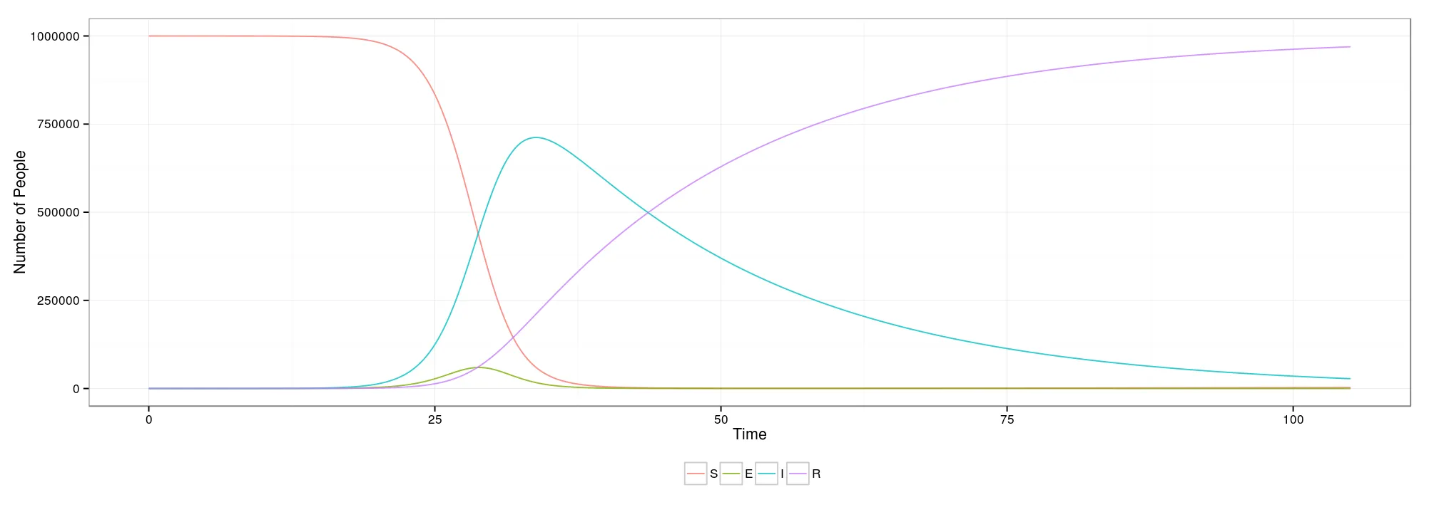 Output from an SEIR compartmental model: four curves of number of people, 0 to one million, against time, 0 to about 105, with a legend giving S in red, E in olive, I in cyan and R in purple. S holds flat at one million until about time 20, then collapses to near zero by time 40. I rises from zero to a peak of about 710,000 around time 34 and decays slowly to near zero by 105. R climbs from zero through the crossover with I around time 44 and levels off near 970,000. E stays close to the axis throughout, with a small bump peaking near 60,000 around time 29.
