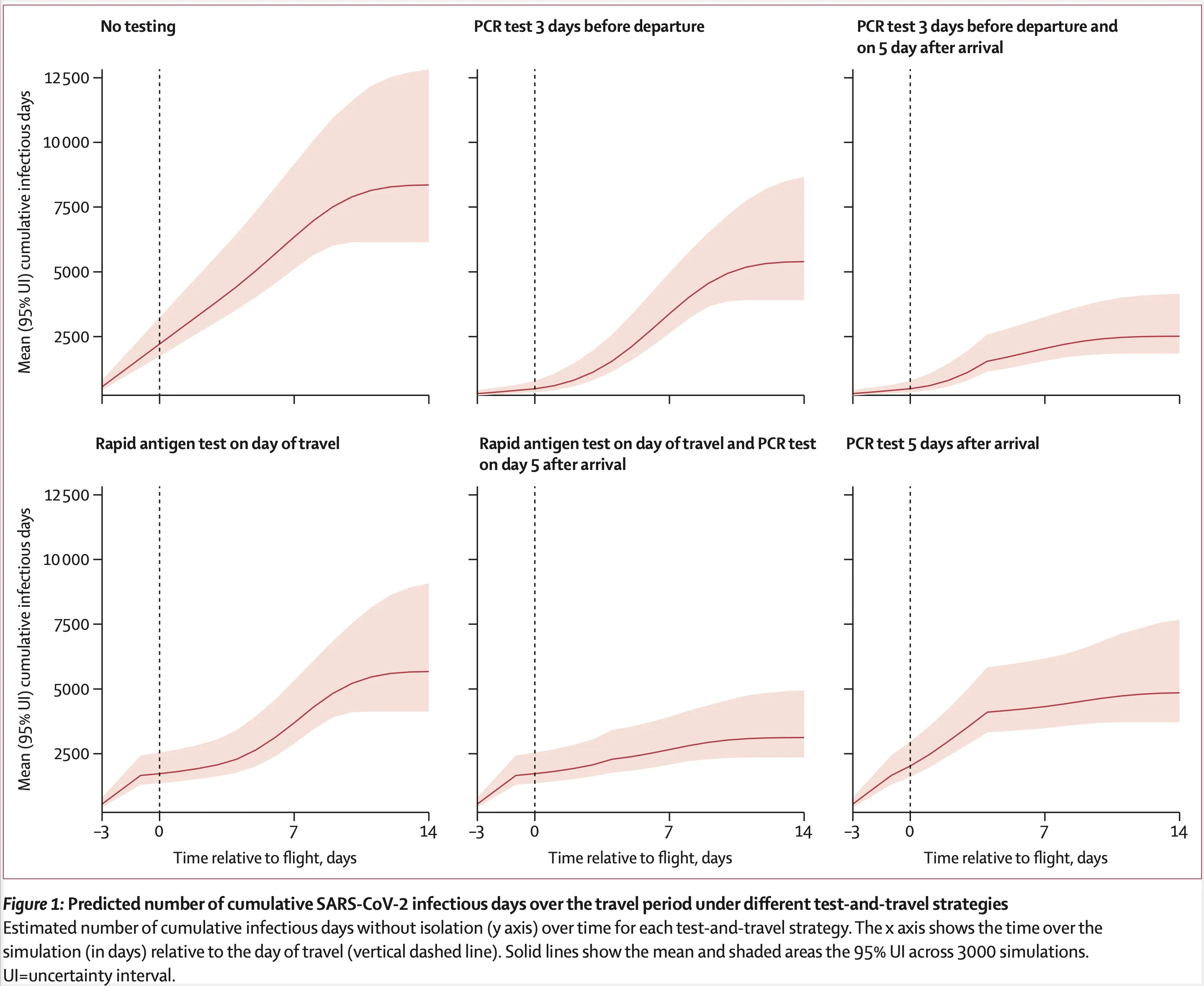 Figure 1 from the paper: six panels of predicted cumulative SARS-CoV-2 infectious days over the travel period, one per test-and-travel strategy — No testing; PCR test 3 days before departure; PCR test 3 days before departure and on day 5 after arrival; Rapid antigen test on day of travel; Rapid antigen test on day of travel and PCR test on day 5 after arrival; and PCR test 5 days after arrival. Every panel shares a y-axis of 0 to 12,500 mean cumulative infectious days with a 95% uncertainty band, and an x-axis of -3 to 14 days relative to the flight, with a dashed line at day 0. No testing is the worst, reaching about 8,300 days. Single-test strategies land between about 4,900 and 5,700. The two double-test strategies are the lowest — PCR before departure plus day 5 after arrival at about 2,500, and rapid antigen on the day plus PCR on day 5 at about 3,200. The caption notes solid lines are means and shaded areas the 95% uncertainty interval across 3,000 simulations.