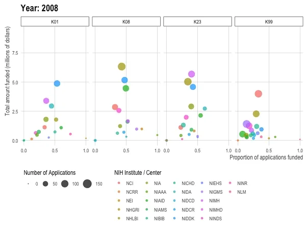 An animation stepping through the years 2008 to 2017, the year shown in a heading that updates as it runs. Four panels, one per major K mechanism — K01, K08, K23 and K99. Each plots proportion of applications funded on the x-axis, 0 to 1, against total amount funded in millions of dollars on the y-axis, 0 to about 9. One dot per NIH institute, sized by number of applications on a legend of 0, 50, 100 and 150, and coloured by institute on a legend naming all 21. Across every year the dots cluster between about 0.2 and 0.5 on the x-axis, so most institutes fund between a fifth and half of what they receive, and they drift upward over time as the amounts grow. K99's dots sit furthest left, at the lowest funded proportions.