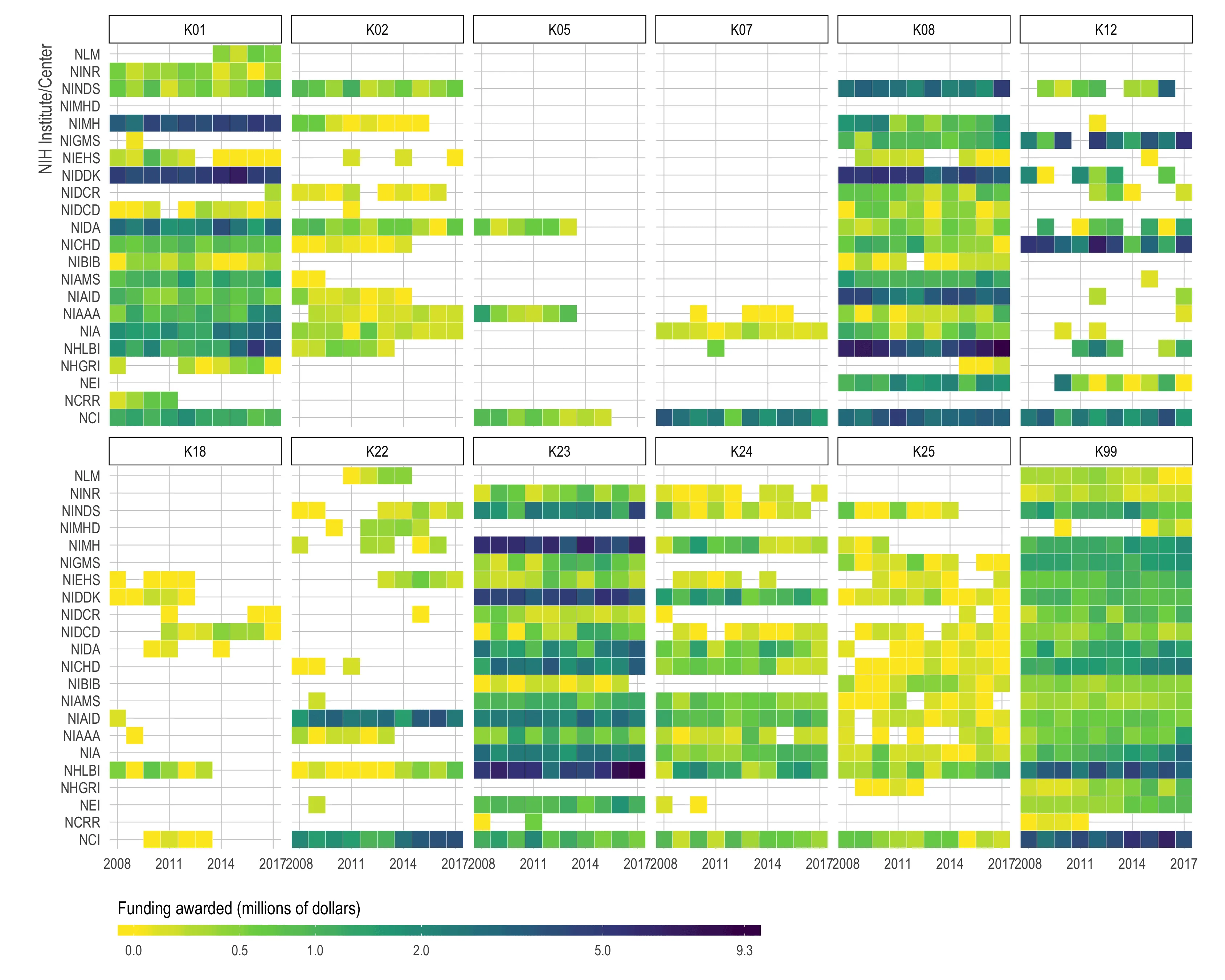 Twelve heatmaps in two rows, one per K-award mechanism: K01, K02, K05, K07, K08 and K12 on the top row, K18, K22, K23, K24, K25 and K99 below. Each has one row per NIH institute, 21 labelled by acronym, and one column per year from 2008 to 2017, with colour showing funding awarded in millions of dollars on a legend from 0.0 in yellow through 0.5, 1.0, 2.0 and 5.0 to 9.3 in near-black. Blank cells mean no award that year. K23, K99, K08 and K01 are nearly full grids across most institutes; K05, K07, K18 and K25 are mostly blank, with awards from only a handful of institutes. NHLBI and NIDDK are the darkest rows wherever they appear.