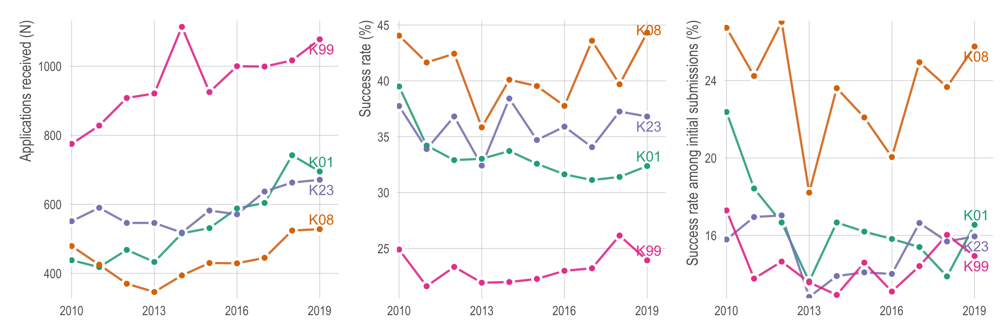 Three panels sharing a 2010 to 2019 x-axis, each with four lines labelled directly on the chart: K99 in pink, K01 in green, K23 in purple and K08 in orange. Left panel, applications received: K99 is far above the rest, rising from about 780 to 1,080 with a spike past 1,100 in 2014, while K01, K23 and K08 all sit between 350 and 750. Middle panel, success rate as a percent: K08 is highest, fluctuating between 36 and 44; K23 and K01 sit between 31 and 40; K99 is lowest and flattest at 22 to 26. Right panel, success rate among initial submissions: K08 is again highest at 18 to 25, and K01, K23 and K99 are tangled together between about 13 and 18. In every panel K99 receives the most applications and succeeds least often.