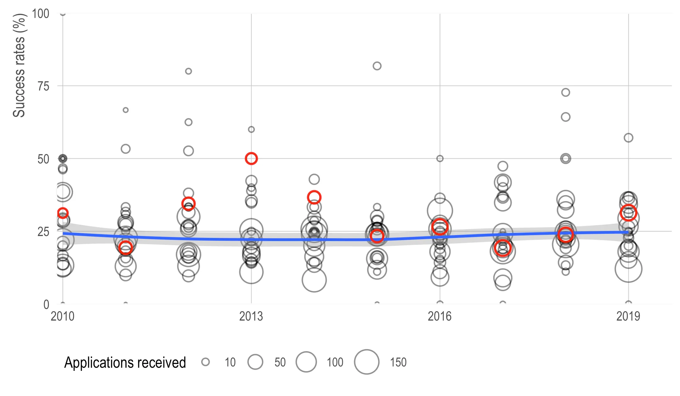 A scatter plot of K99 success rates as a percent, 0 to 100, against year from 2010 to 2019. Each open grey circle is one NIH institute or center in one year, sized by applications received on a legend of 10, 50, 100 and 150; the circle for NIDA is outlined in red each year. A thick blue line is the weighted loess average across all institutes with a grey confidence band. The circles spread widely every year, from 0 up past 80, and the largest circles cluster between about 10 and 30 percent. The blue average line is almost perfectly flat at about 24 to 25 percent for the whole decade. NIDA's red circle moves between about 18 and 50 percent without a trend.