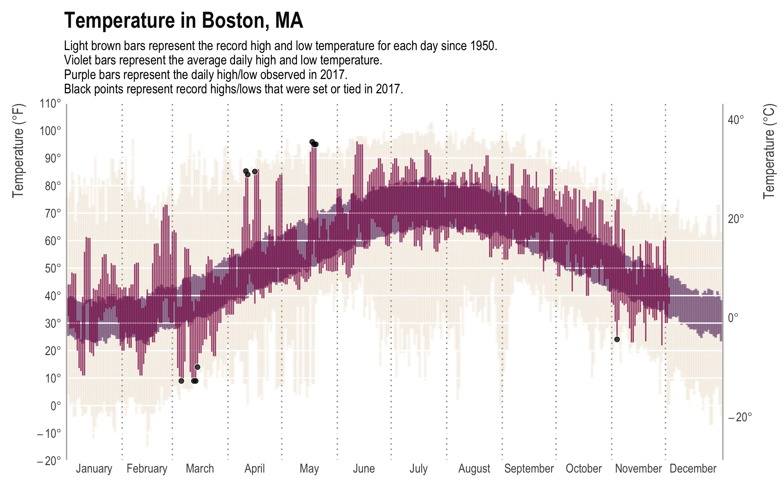 The same Tufte-style chart for Boston, titled Temperature in Boston, MA, one vertical bar per day from January to December. A caption above the plot explains the layers: light brown bars are the record high and low for each day since 1950, violet bars the average daily high and low, purple bars the daily high and low observed in 2017, and black points record highs or lows set or tied in 2017. The y-axis runs -20 to 110 degrees Fahrenheit, a far wider range than the San Diego version. The violet average band sweeps from about 25 to 40 degrees in January up to 65 to 82 in July and back down, and the 2017 purple bars swing wildly around it. Seven black points: three record highs in April and May, three record lows in February and March, and one in November.