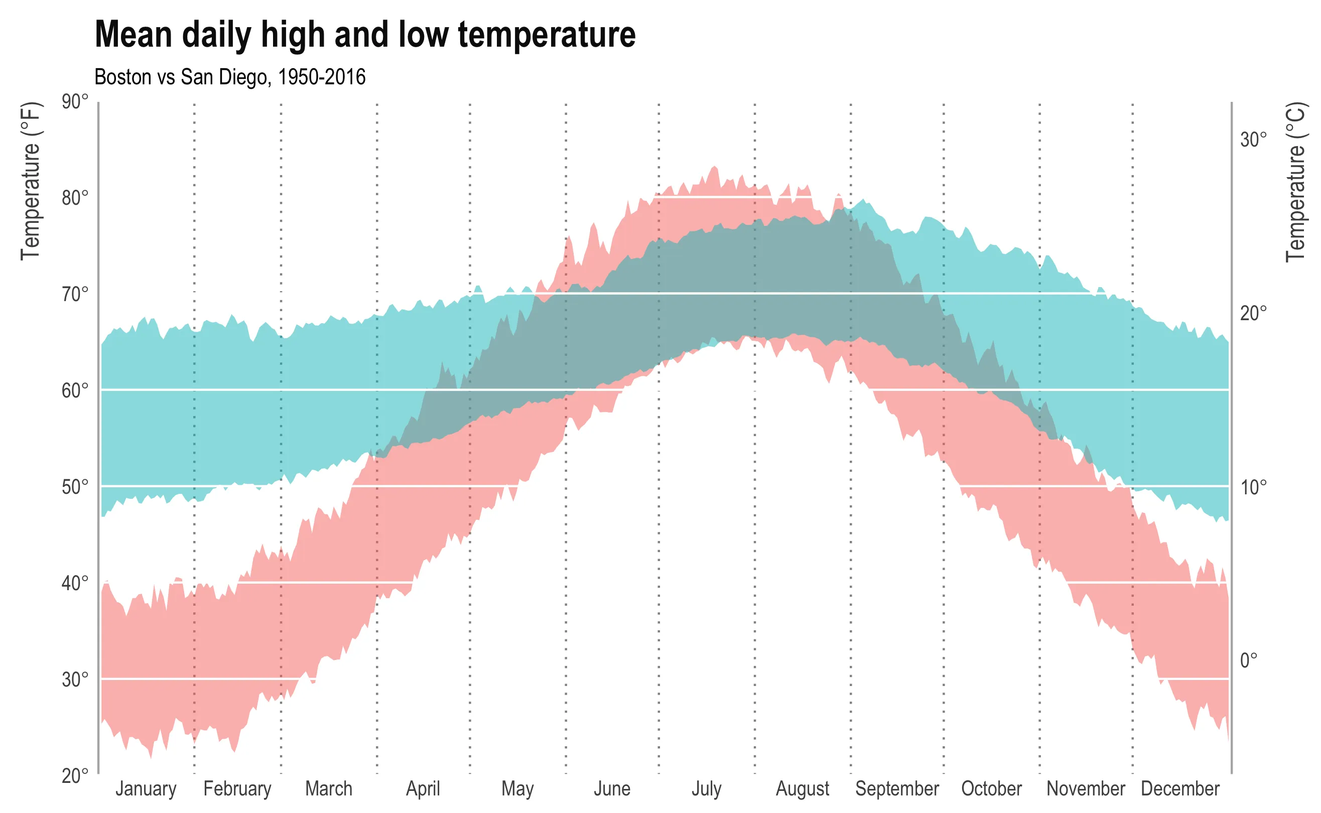 An area chart titled Mean daily high and low temperature, subtitled Boston vs San Diego, 1950 to 2016, with the year January to December across the x-axis and 20 to 90 degrees Fahrenheit up the left side and Celsius on the right. Two shaded bands, and the chart carries no legend. The teal band is San Diego: narrow and nearly level all year, from about 50 to 68 degrees in winter up to 65 to 79 in late summer. The pink band is Boston: from about 25 to 40 degrees in January it climbs to 65 to 82 in July and falls back to 25 to 40 by late December. The two overlap only from about June to September.