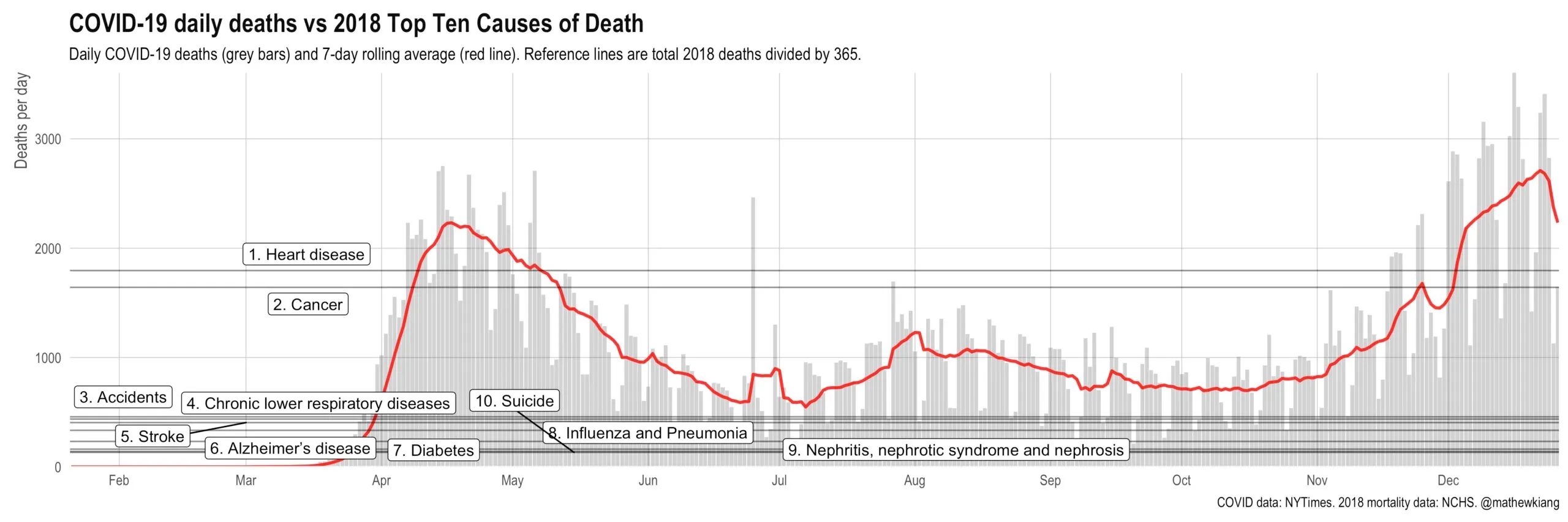 A chart titled COVID-19 daily deaths vs 2018 Top Ten Causes of Death, subtitled: daily COVID-19 deaths in grey bars and a 7-day rolling average in red, with reference lines at total 2018 deaths divided by 365. Deaths per day runs 0 to about 3,700 and the x-axis covers February to late December 2020. Ten labelled horizontal reference lines sit at each cause's daily average — 1. Heart disease at about 1,800 and 2. Cancer at about 1,650 near the middle, with 3. Accidents, 4. Chronic lower respiratory diseases, 5. Stroke, 6. Alzheimer's disease, 7. Diabetes, 8. Influenza and Pneumonia, 9. Nephritis, nephrotic syndrome and nephrosis and 10. Suicide bunched below 500. The red line rises from near zero in March to about 2,200 in April, above both heart disease and cancer, falls to about 550 in June, rises again to 1,250 in August, and climbs from November to about 2,700 by late December — the highest point on the chart. Sources are the NYTimes for COVID data and NCHS for 2018 mortality.