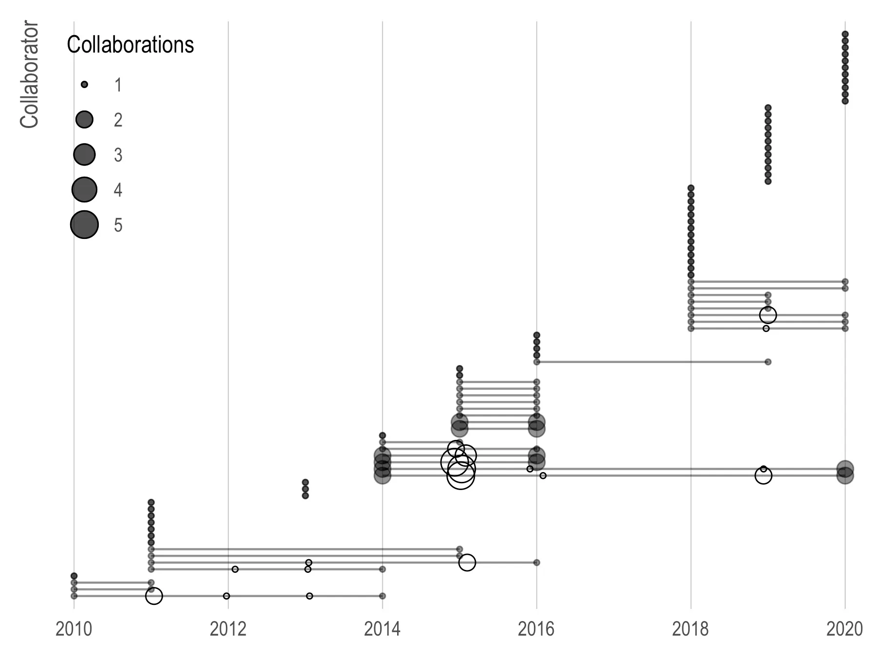 Collaborations over time, one row per collaborator with no names shown. The x-axis runs 2010 to 2020 and circle size is the number of collaborations that year, from 1 to 5. A grey line joins each collaborator's first collaboration to their last. Most rows are a single small circle, a one-time collaborator, and vertical stacks of circles mark one paper with many coauthors, the tallest in 2020. The longest rows span 2014 to 2020, about six years; the rest are short bursts separated by long gaps.