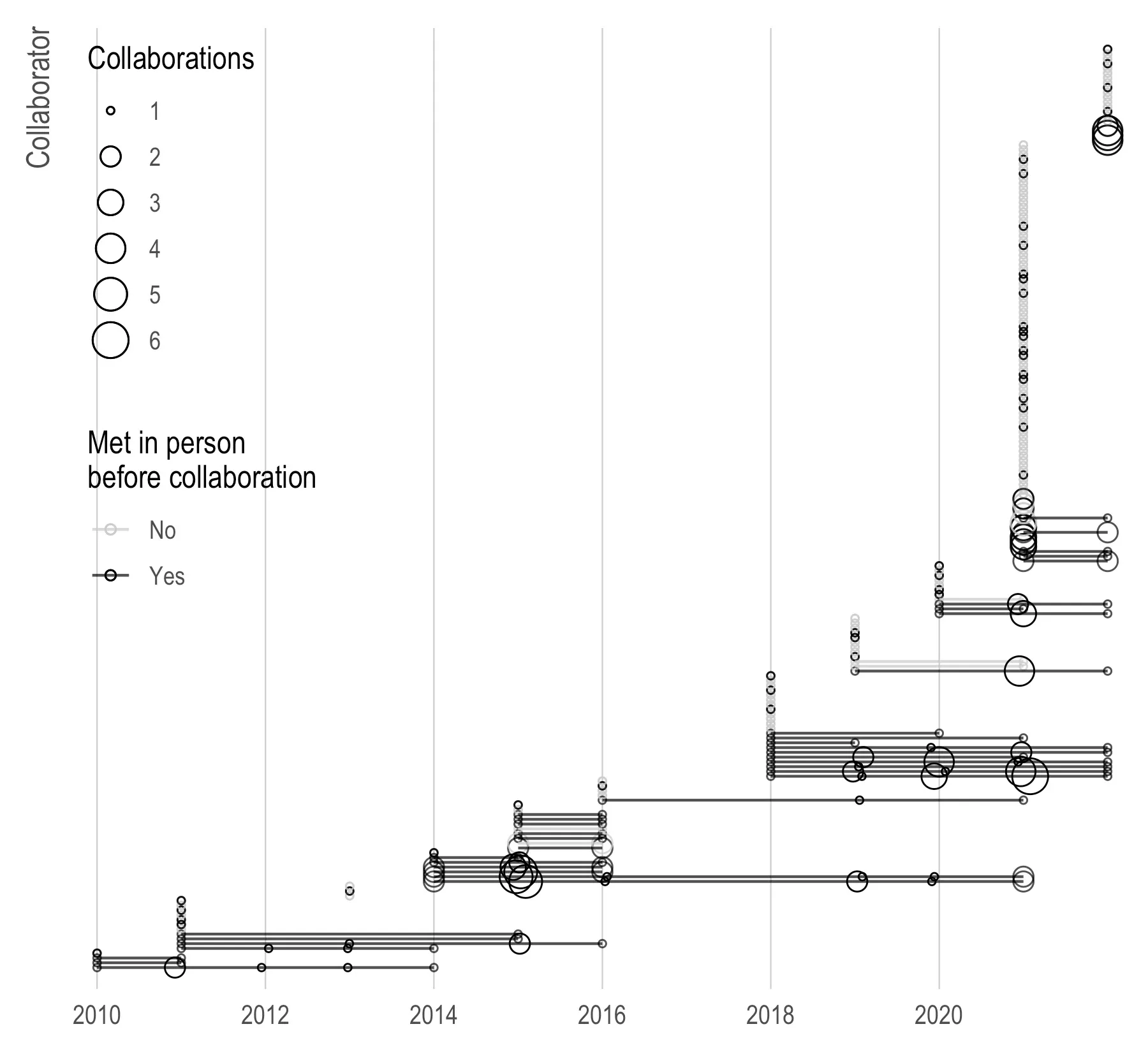 Collaborations over time, one row per collaborator with no names shown, from 2010 to 2022. Circle size is the number of collaborations that year, from 1 to 6, and a line joins each collaborator's first collaboration to their last. A second legend, titled Met in person before collaboration, gives light grey for no and black for yes; most rows are black. Vertical stacks of circles mark single papers with many coauthors, the tallest at 2021 running most of the height of the chart. Rows added from 2018 onward are dense and closely spaced, while the early rows are sparse and widely separated.