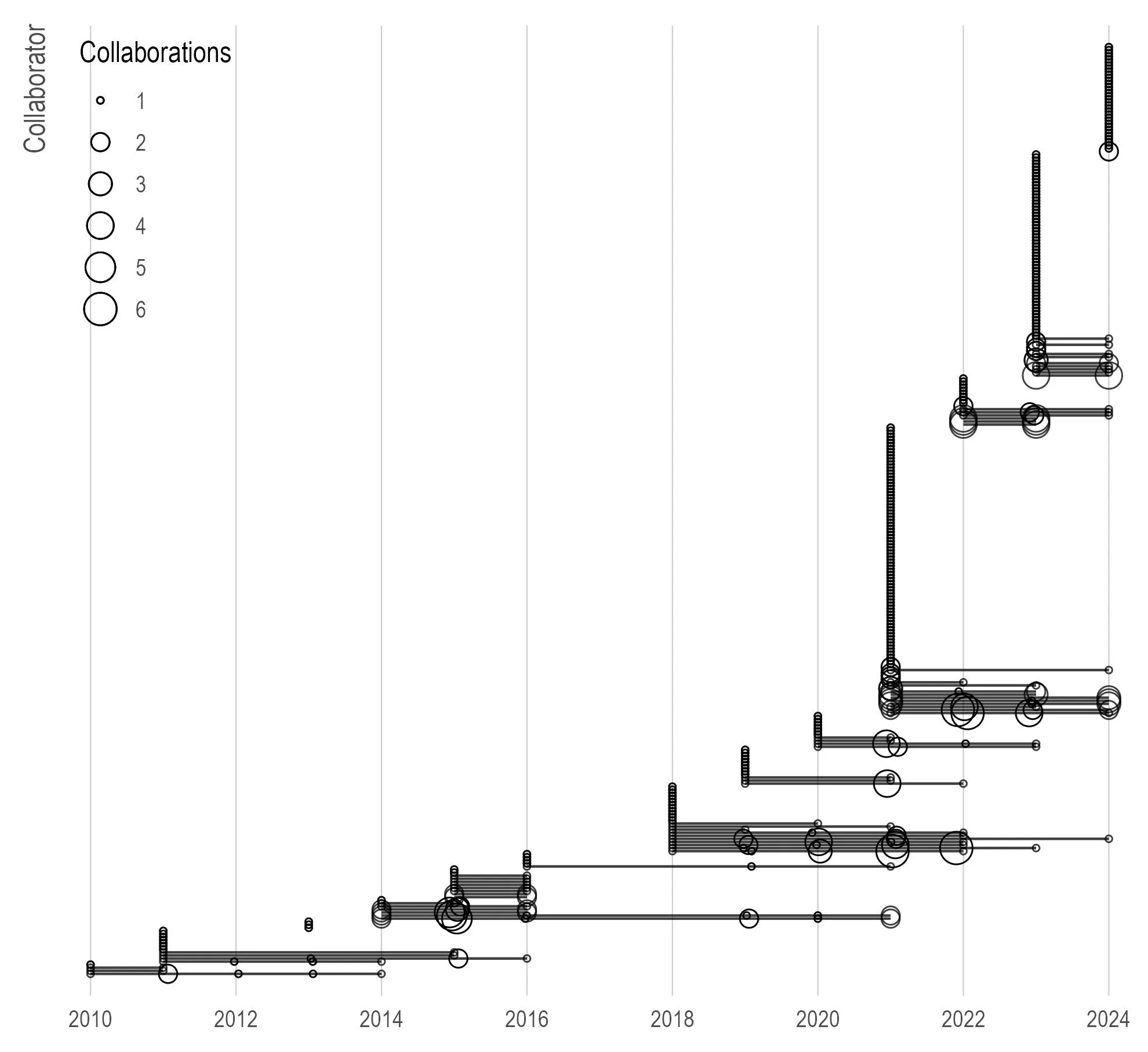 One horizontal line per collaborator, ordered by when we first published together, spanning 2010 to 2024. Each line runs from that person's first paper to their most recent, with circles marking papers and sized by number of collaborations on a legend from 1 to 6. Large groups of new collaborators arrive together in 2011, 2014, 2016, 2018 and again from 2021 onward, appearing as tall vertical stacks.