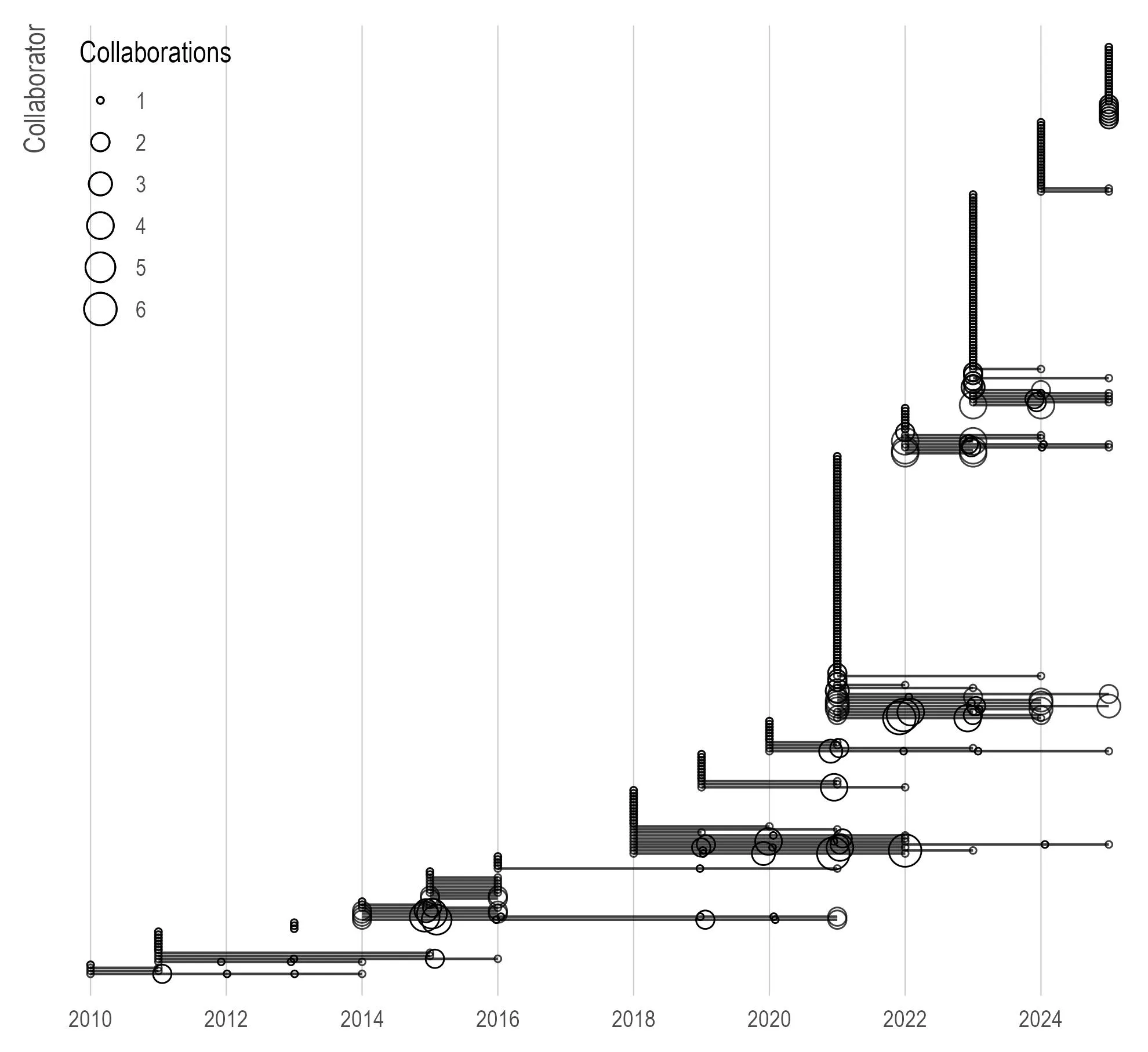 Collaborations over time, one row per collaborator with no names shown, from 2010 to 2025. Circle size is the number of collaborations that year, from 1 to 6, and a line joins each collaborator's first collaboration to their last; this version has no met-in-person legend. Vertical stacks of circles mark single papers with many coauthors, the tallest at 2018, 2021, 2023 and 2025. The rows are sparse before 2016 and crowd together from 2018 onward, so the whole picture steps upward to the right.