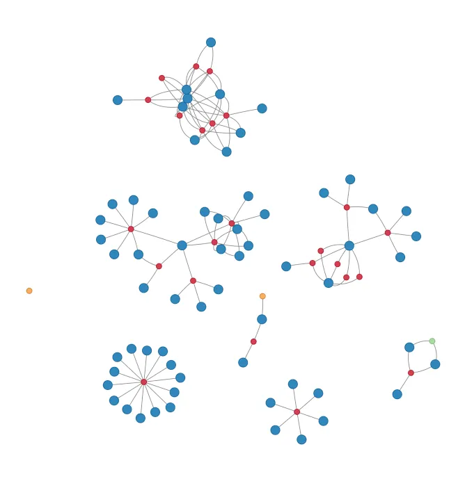 A collaboration graph of eight separate clusters on white, one of them a single dot. Red dots are papers, blue dots coauthors, green a dataset and orange a software project. The largest cluster, at the top, is a dense tangle of papers and coauthors with many crossing edges; two mid-sized clusters below it mix crossing edges with hub-and-spoke shapes centred on one frequent coauthor. At the bottom left, a single red paper node has about thirteen blue coauthors radiating from it and no other connection. A lone orange dot at the left edge connects to nothing at all.