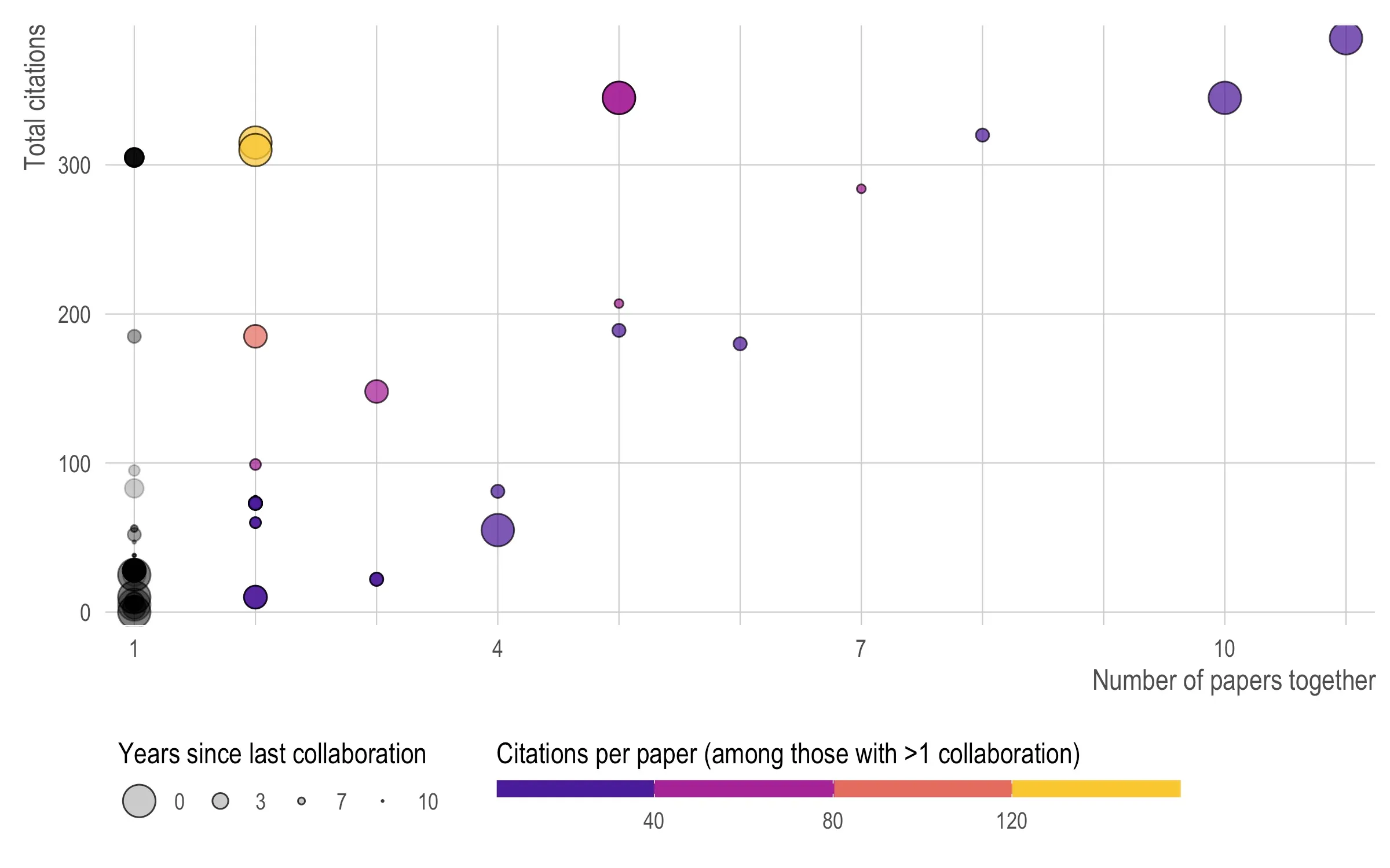 A scatter plot with number of papers together on the x-axis, 1 to about 11, and total citations on the y-axis, 0 to about 370. Circle size is years since the last collaboration, larger meaning more recent, on a legend of 0, 3, 7 and 10. Colour is citations per paper among people with more than one collaboration, running dark purple below 40 through magenta and red to yellow above 120; people with a single collaboration are black. Most points sit at one or two papers with few citations. Two overlapping yellow circles at two papers and about 310 citations are the highest citations per paper on the chart. The two points furthest right, at ten and eleven papers, reach about 340 and 370 total citations.