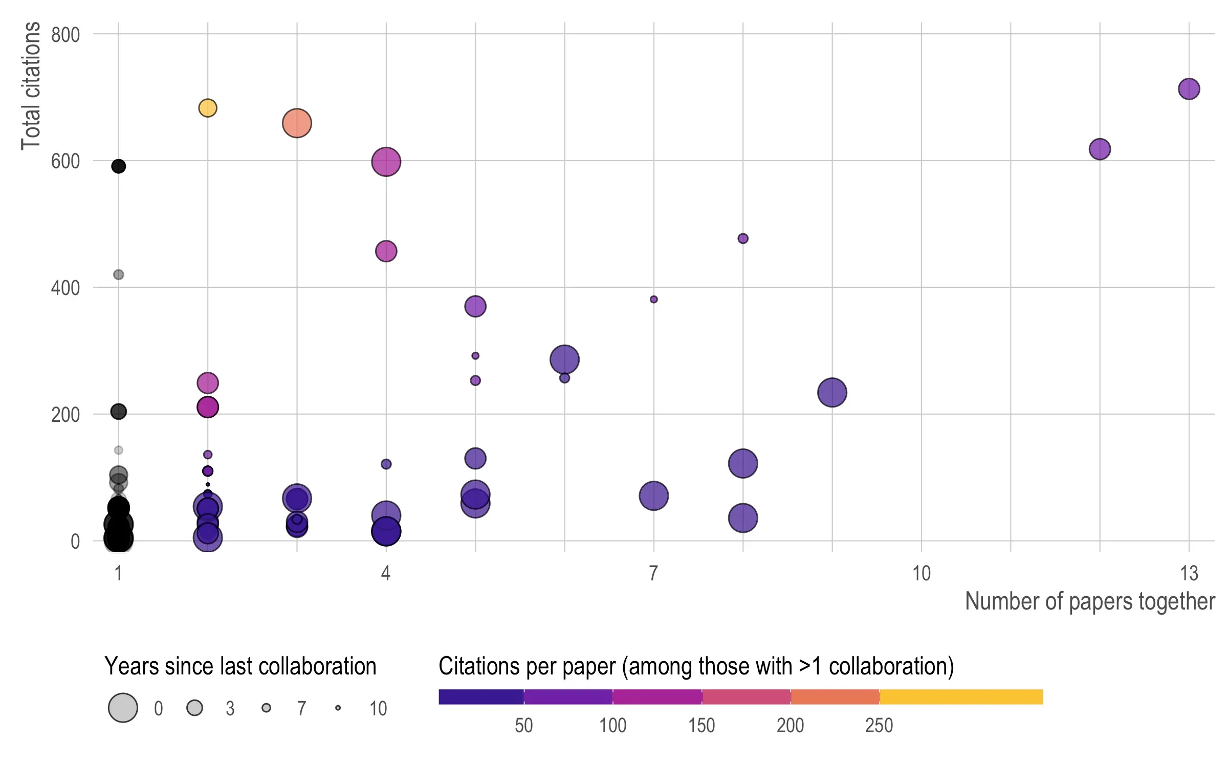 A scatter plot with number of papers together on the x-axis, 1 to 13, and total citations on the y-axis, 0 to about 720. Circle size is years since the last collaboration, larger meaning more recent, on a legend of 0, 3, 7 and 10. Colour is citations per paper among people with more than one collaboration, running dark blue-purple below 50 through magenta and red to yellow above 250; people with a single collaboration are black or grey. The one yellow circle sits at two papers and about 680 citations, the highest citations per paper. The rightmost point, at 13 papers, has the highest total at about 720. A dense black cluster at one paper sits below 100 citations.