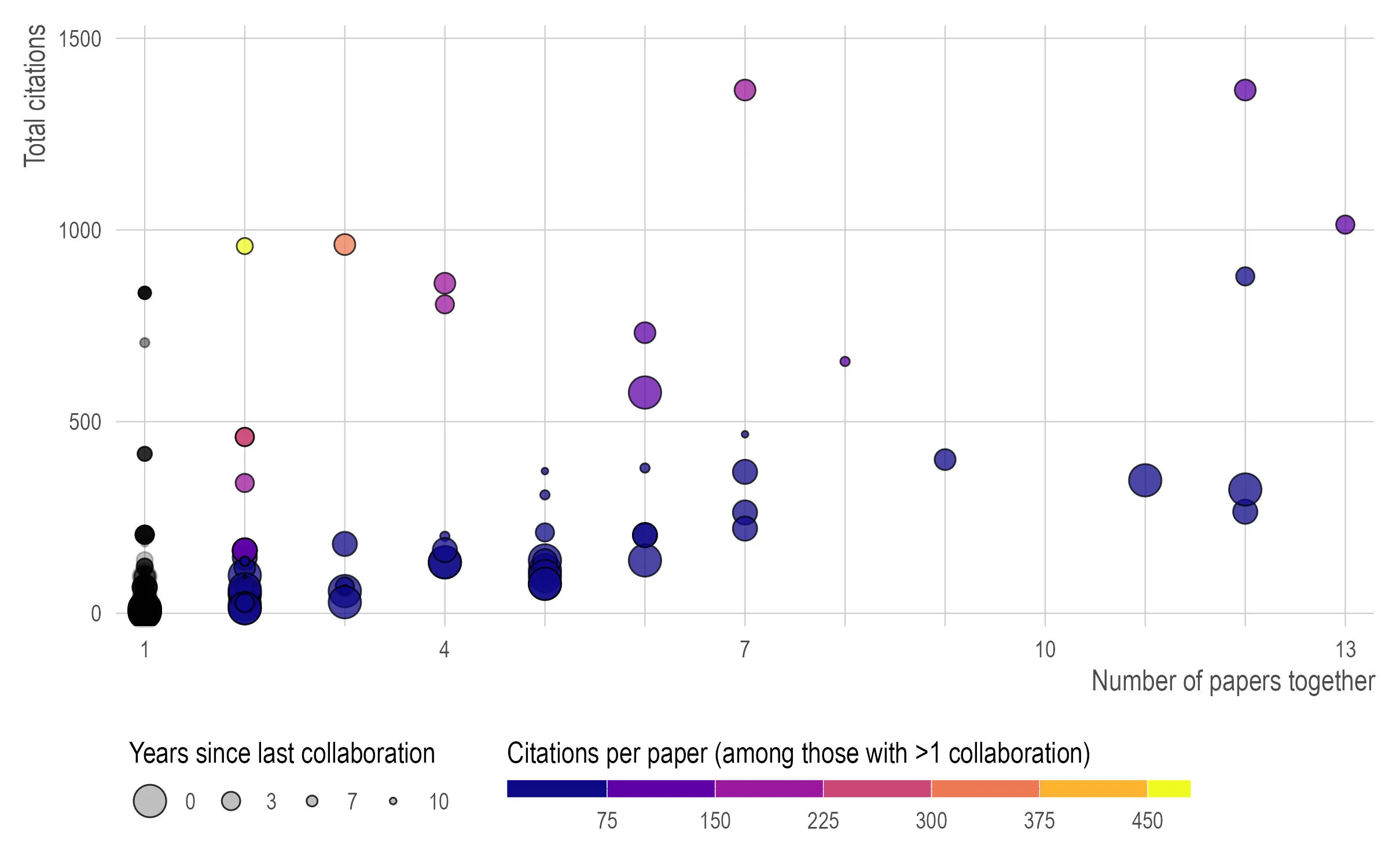 A scatter plot with number of papers together on the x-axis, 1 to 13, and total citations on the y-axis, 0 to 1,500. Each point is a collaborator. Point size is years since our last collaboration, on a legend from 0 to 10 where larger means more recent; colour is citations per paper among people with more than one collaboration, running dark blue near 75 to yellow above 450. Most points cluster at one or two papers and under 200 citations, with a handful reaching 1,000 or more.