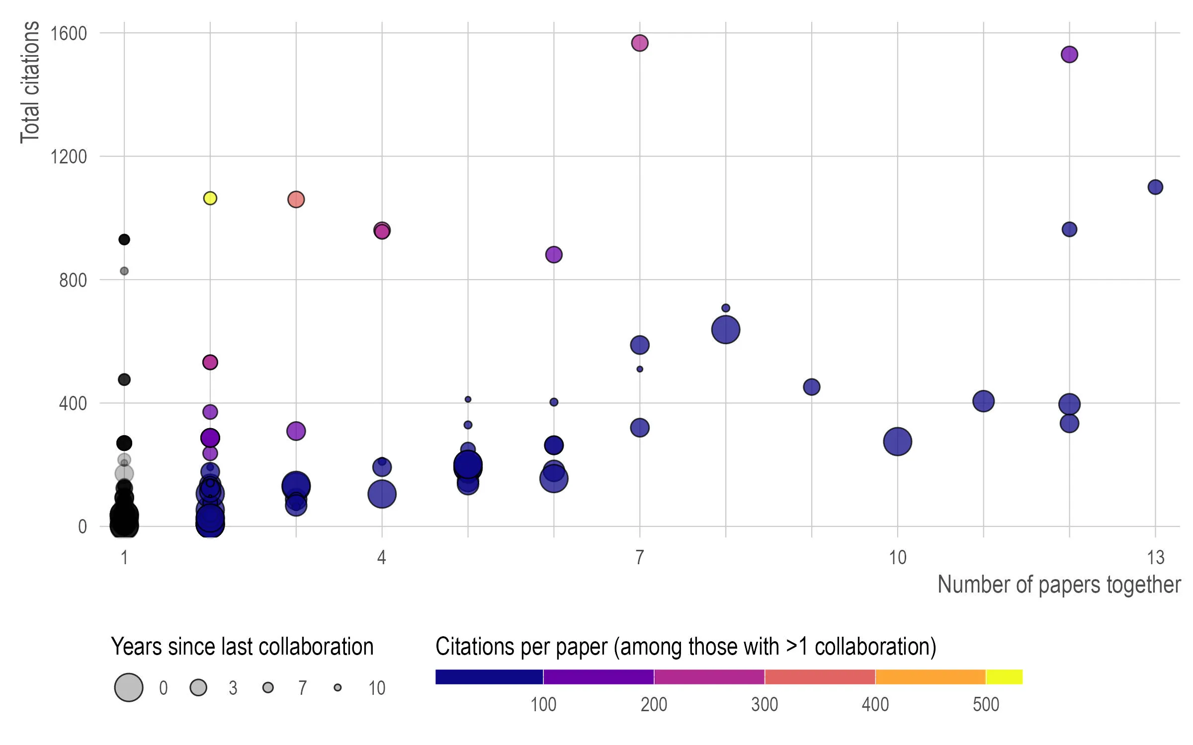 A scatter plot with number of papers together on the x-axis, 1 to 13, and total citations on the y-axis, 0 to about 1,570. Circle size is years since the last collaboration, larger meaning more recent, on a legend of 0, 3, 7 and 10. Colour is citations per paper among people with more than one collaboration, running dark blue below 100 through purple, magenta and orange to yellow above 500; people with a single collaboration are black or grey. The one yellow circle sits at two papers and about 1,070 citations, the highest citations per paper. The highest total, about 1,570, is at seven papers, with a second near 1,530 at twelve papers. Most points are dark blue, meaning under 100 citations per paper.