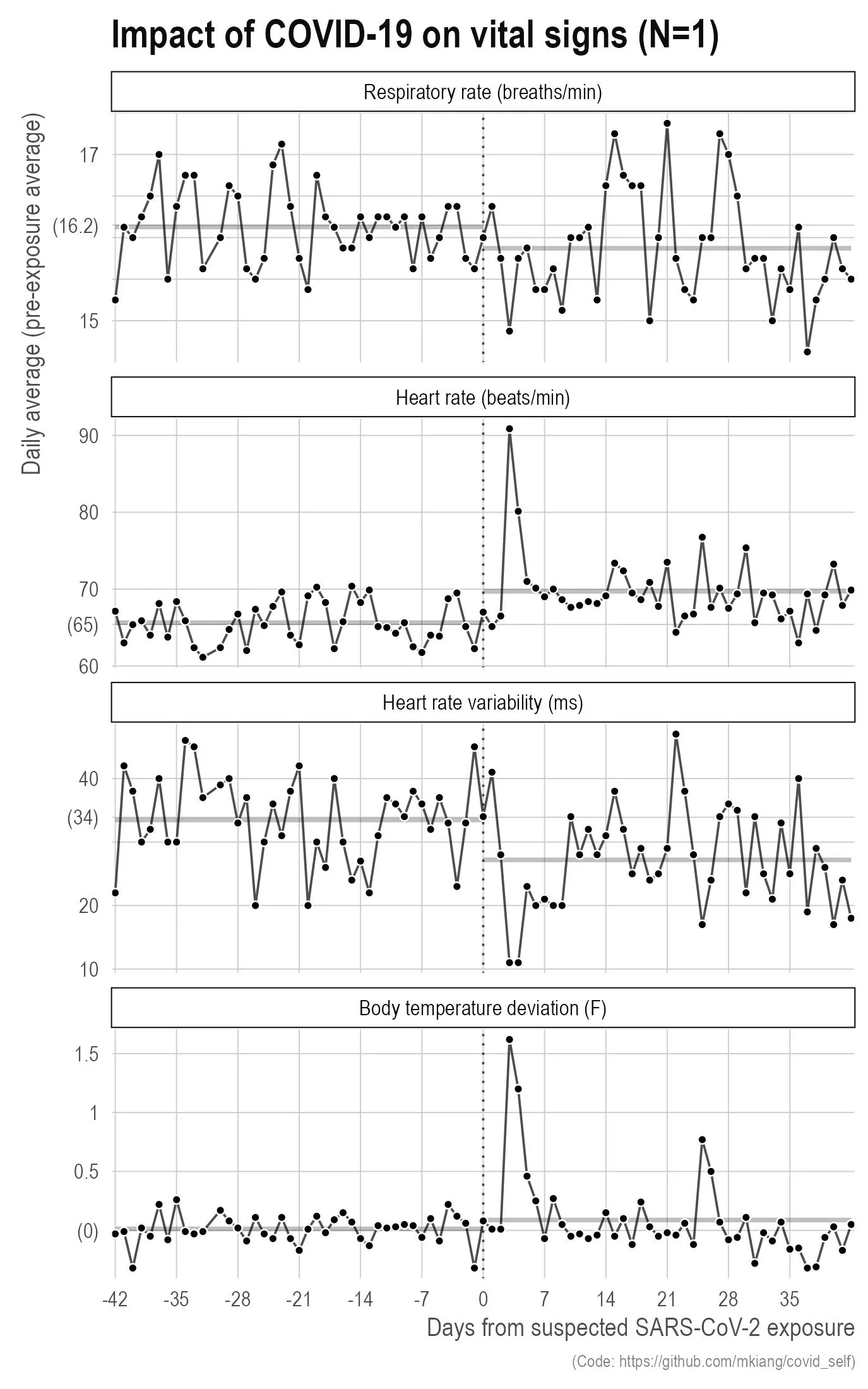 Four stacked panels titled Impact of COVID-19 on vital signs (N=1), each plotting a daily average against days from suspected SARS-CoV-2 exposure, -42 to about 42, with a dotted vertical line at day 0 and horizontal grey bars marking the pre-exposure and post-exposure averages. Respiratory rate in breaths per minute stays noisy around a pre-exposure average of 16.2 and is fractionally lower after. Heart rate in beats per minute spikes from a pre-exposure average of 65 to about 91 on day 3, falls back within a week, and settles at a post-exposure average of 70. Heart rate variability in milliseconds drops from an average of 34 to a low near 11 on days 3 and 4 and holds at about 26 afterwards. Body temperature deviation in Fahrenheit is flat near 0 before exposure, jumps to plus 1.6 degrees on day 3, and returns to baseline within a week. A note gives the code URL.
