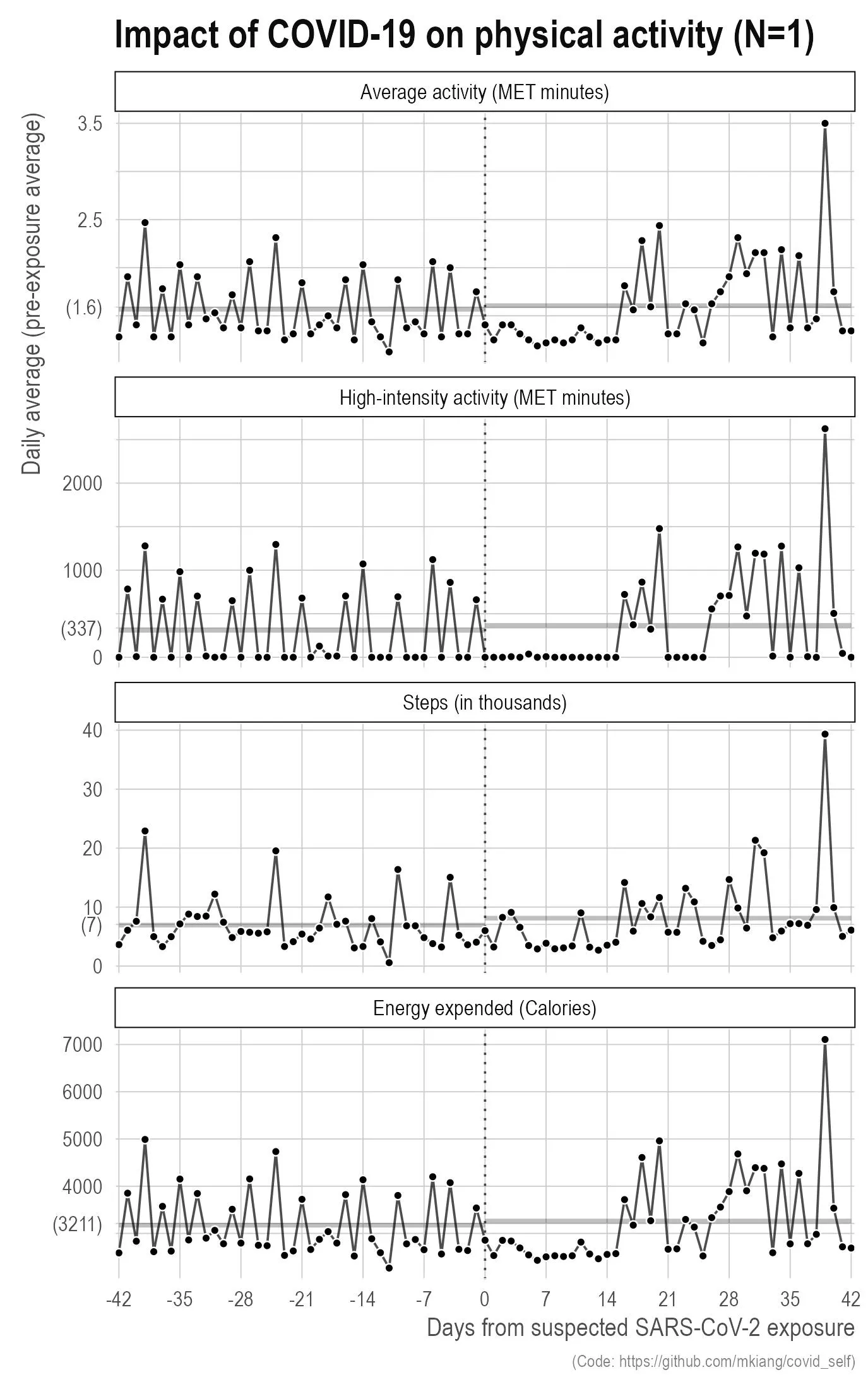 Four stacked panels titled Impact of COVID-19 on physical activity (N=1), each against days from suspected SARS-CoV-2 exposure, -42 to 42, with a dotted line at day 0 and grey bars for the pre- and post-exposure averages. Average activity in MET minutes sits around 1.6 before exposure, drops below it for the two weeks after, then rises above it. High-intensity activity in MET minutes has a pre-exposure average of 337 with frequent spikes to 1,000 and above, then reads exactly zero for about fifteen straight days after exposure before returning, including one day past 2,500. Steps in thousands averages 7 before, dips to 3 to 5 for two weeks, then recovers with one day near 39. Energy expended in Calories averages 3,211 before, drops for two weeks, then returns with a peak past 7,000. In all four the pattern is the same: about two weeks below baseline, then a rebound above it.