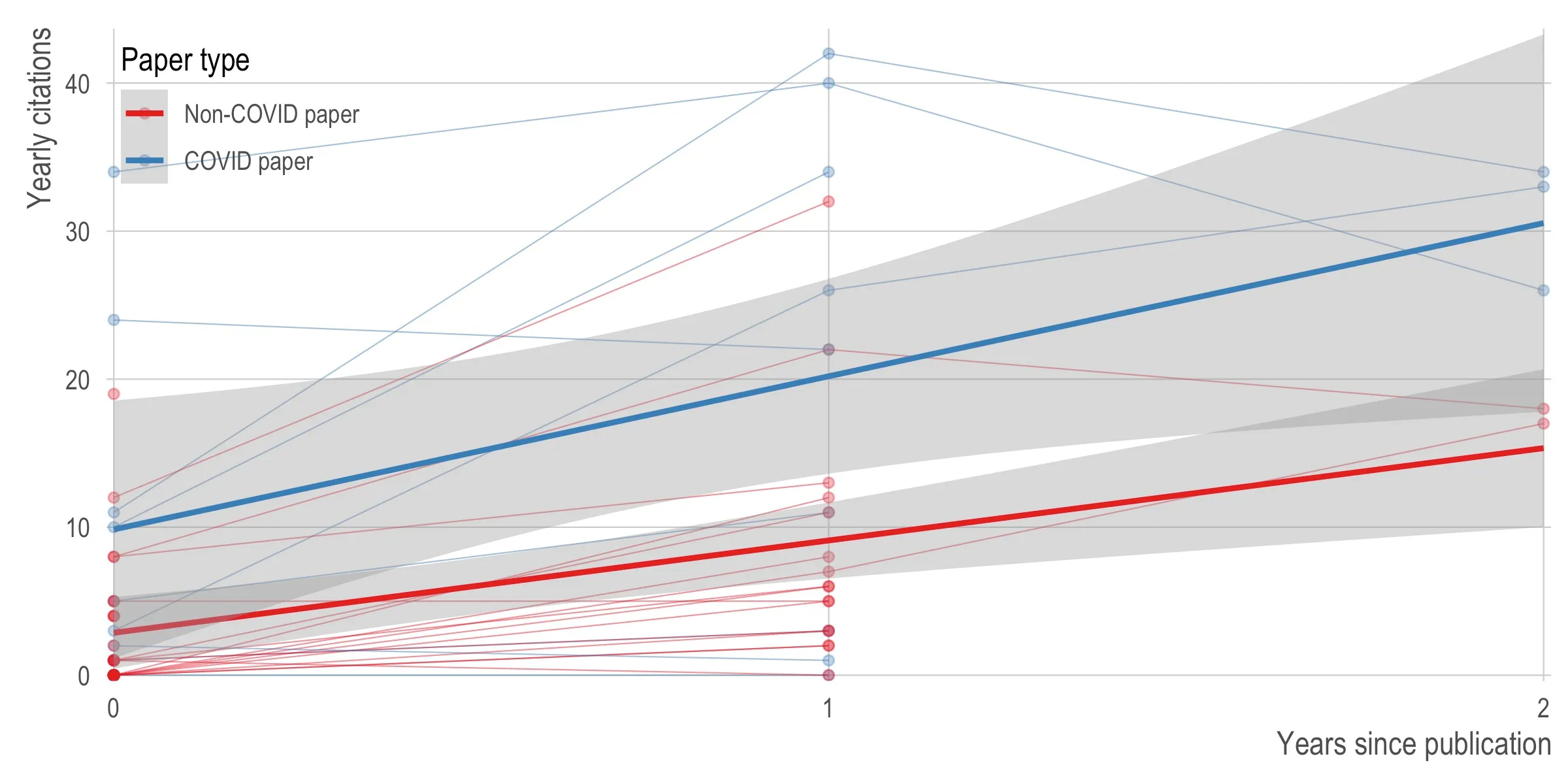 Yearly citations against years since publication, 0 to 2, with one faint line per paper and a fitted trend line and confidence band for each group. The legend, titled Paper type, gives red for non-COVID papers and blue for COVID papers. The COVID trend starts near 10 citations in the publication year and reaches about 30 by year two; the non-COVID trend starts near 3 and reaches about 15. The two confidence bands overlap throughout.