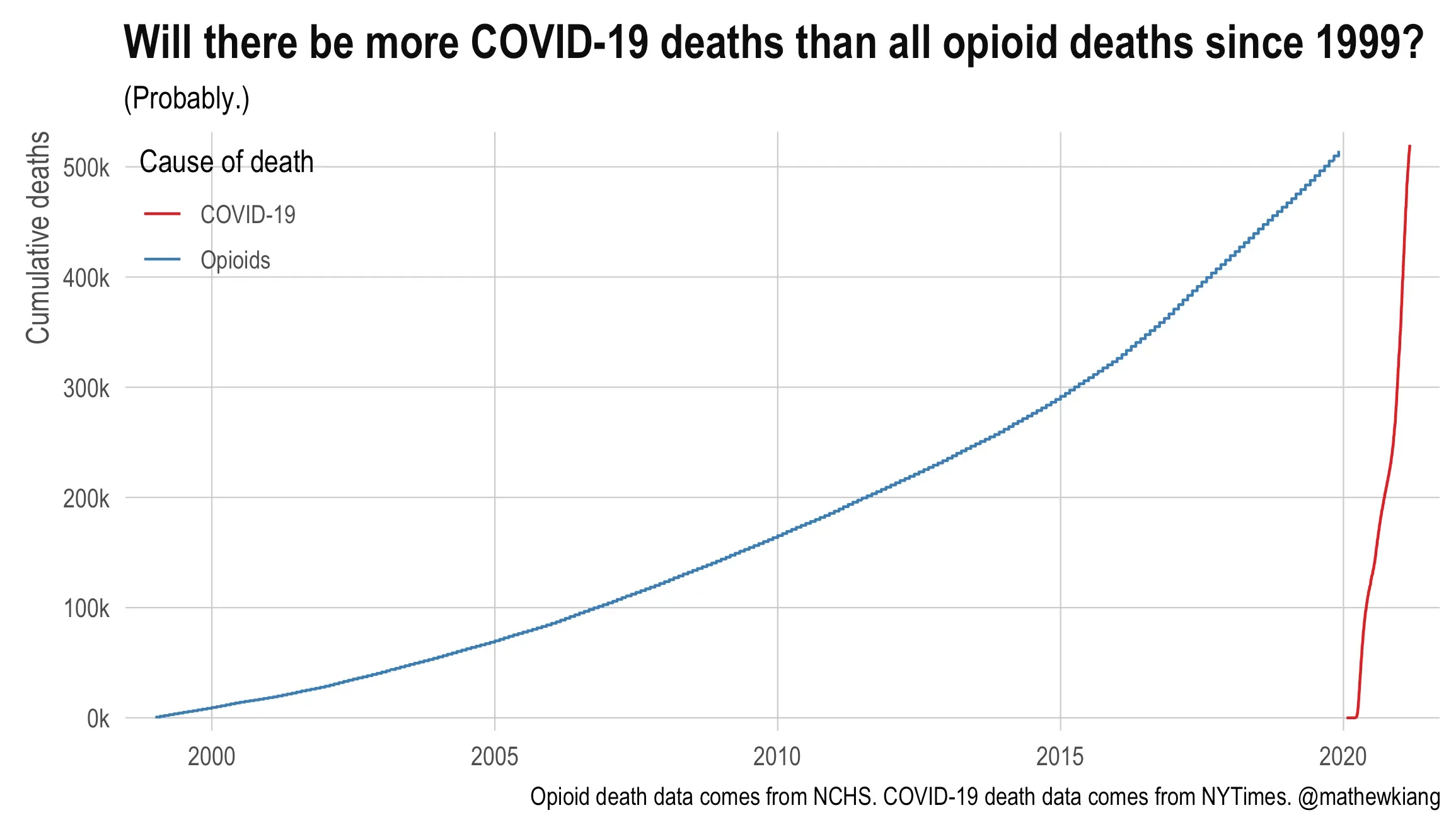 A chart titled 'Will there be more COVID-19 deaths than all opioid deaths since 1999?' with the subtitle '(Probably.)'. Cumulative deaths from 0 to just over 500 thousand on the y-axis, against year from 1999 to 2021. The blue Opioids line climbs steadily and with increasing slope across 22 years, from zero in 1999 to about 510,000 by 2020. The red COVID-19 line starts at zero in early 2020 and is almost vertical, reaching about 520,000 within a single year — crossing the opioid total at the far right. Sources are NCHS for opioid deaths and the NYTimes for COVID-19 deaths.
