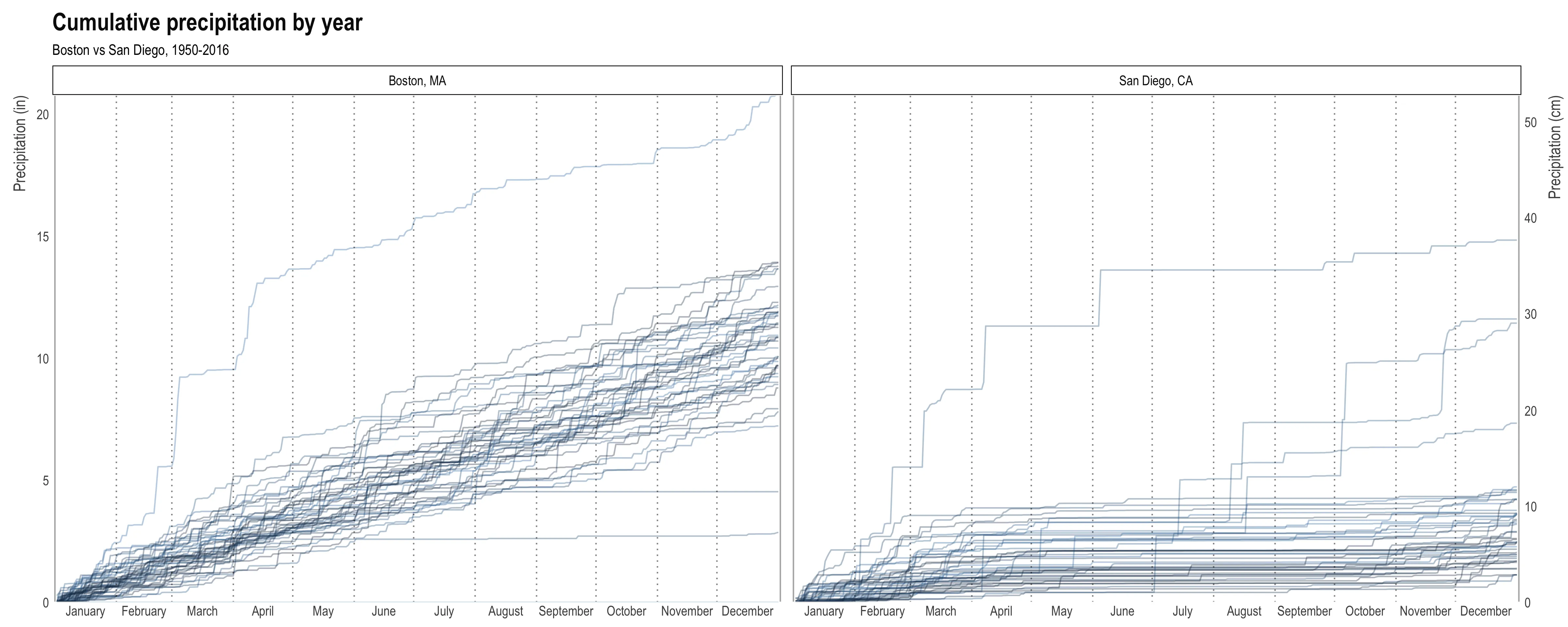 Two panels titled Cumulative precipitation by year, subtitled Boston vs San Diego, 1950 to 2016, with Boston, MA on the left and San Diego, CA on the right and a shared y-axis of 0 to 21 inches, also shown in centimetres. Each panel holds one line per year, running January to December, darker for more recent years. Boston's lines climb steadily and almost straight all year, most ending between 8 and 14 inches and one above 20. San Diego's lines rise in a few sharp steps between January and March, then flatten almost completely from April onward; most end between 3 and 11 inches, with a handful of wet years reaching 15.