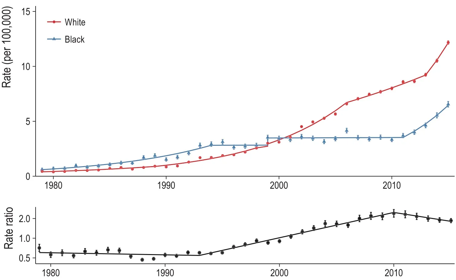 Two stacked panels from the published paper. The top plots opioid-related mortality per 100,000 from 1979 to 2015, with red circles for the white population and blue triangles for the black population, each with error bars and a fitted joinpoint line. The black rate is higher until about 2000, plateaus near 3.5 from 1999 to 2011, then rises to about 6.5. The white rate starts lower, crosses above in 2000 and climbs steeply to about 12 by 2015. The bottom panel is the black-to-white rate ratio, from about 0.6 in the 1980s up to a peak of 2.2 around 2010 and back down to 1.9.