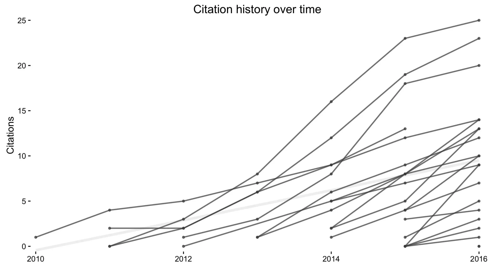 A line chart titled Citation history over time. One grey line per article, with year from 2010 to 2016 on the x-axis and cumulative citations from 0 to 25 on the y-axis. Each line begins at the article's publication year, so lines start at every year across the chart and the newest cluster at 2015 and 2016 near zero. Four lines reach 20 or above by 2016; most end between 1 and 14. A very pale straight line runs across the middle as an overall fit. With every line the same colour, no group is distinguishable.