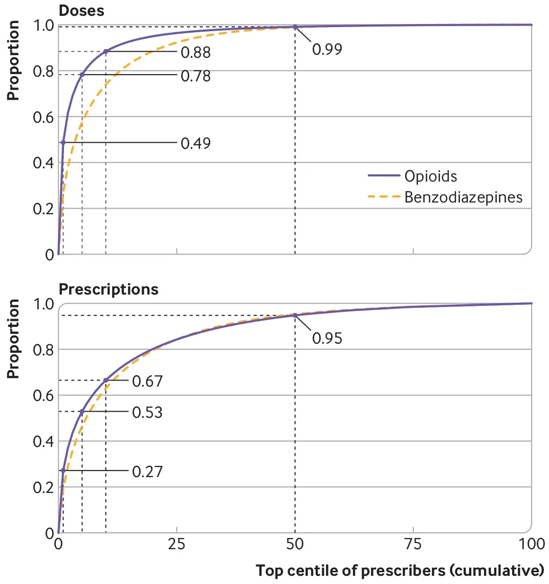 Two stacked panels, Doses on top and Prescriptions below, each plotting the cumulative proportion accounted for, 0 to 1.0, against the top centile of prescribers, 0 to 100. A solid purple line is opioids and a dashed yellow line benzodiazepines, with annotated values at the 1st, 5th, 10th and 50th centiles. For doses the curves rise almost vertically: opioids reach 0.49 at the top 1 percent of prescribers, 0.78 at the top 5, 0.88 at the top 10 and 0.99 at the top 50, with benzodiazepines slightly lower throughout. For prescriptions the curves are less extreme and nearly identical to each other, reaching 0.27 at the top 1 percent, 0.53 at 5, 0.67 at 10 and 0.95 at 50.