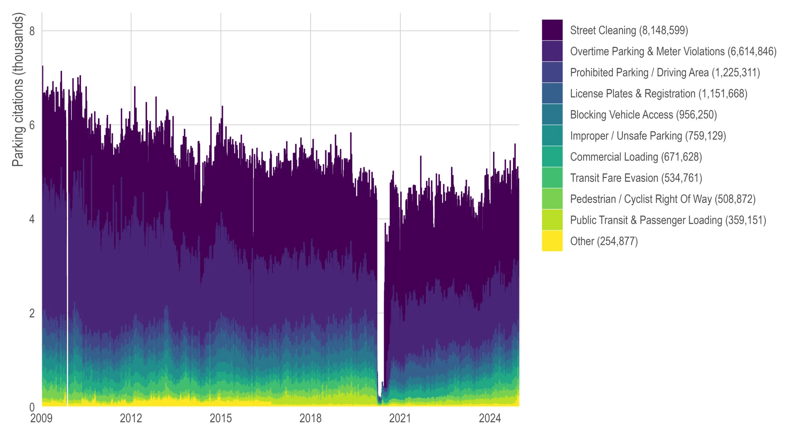 A stacked area chart of parking citations from 2009 to late 2024, y-axis 0 to 8 thousand per week. Eleven violation types are stacked in a dark-purple-to-yellow scale, with totals in the legend: Street Cleaning (8,148,599), Overtime Parking & Meter Violations (6,614,846), Prohibited Parking / Driving Area (1,225,311), License Plates & Registration (1,151,668), Blocking Vehicle Access (956,250), Improper / Unsafe Parking (759,129), Commercial Loading (671,628), Transit Fare Evasion (534,761), Pedestrian / Cyclist Right Of Way (508,872), Public Transit & Passenger Loading (359,151) and Other (254,877). The top two bands are most of the height throughout. The total drifts down from about 7,000 a week in 2009 to about 5,000 by 2019, then collapses almost to zero in a narrow notch in early 2020 before climbing back to roughly 5,000. A thin blank stripe just after 2009 is the missing month of November.