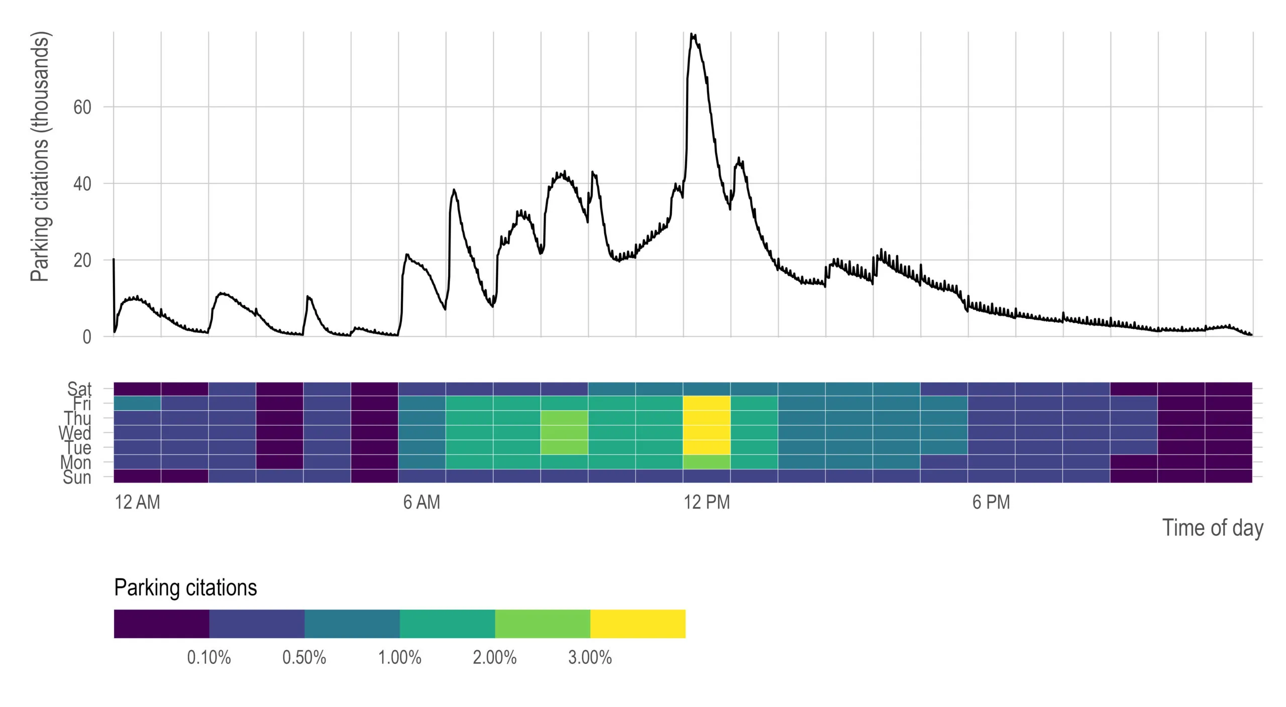 Two panels sharing a time-of-day axis from midnight to midnight. The top panel is a line of total parking citations by minute of the day, 0 to about 78 thousand: near zero overnight, rising in steps from 6am through a series of peaks around 8am, 9am and 11am, a sharp maximum just after noon at about 78 thousand, then a long decline through the afternoon to near zero by midnight. The line is visibly serrated rather than smooth. The bottom panel is a heatmap with one row per weekday, Sun at the bottom to Sat at the top, coloured on a legend from 0.10% in dark purple to 3.00% in yellow. The yellow band sits at noon on Monday through Friday; Saturday and Sunday stay dark all day.