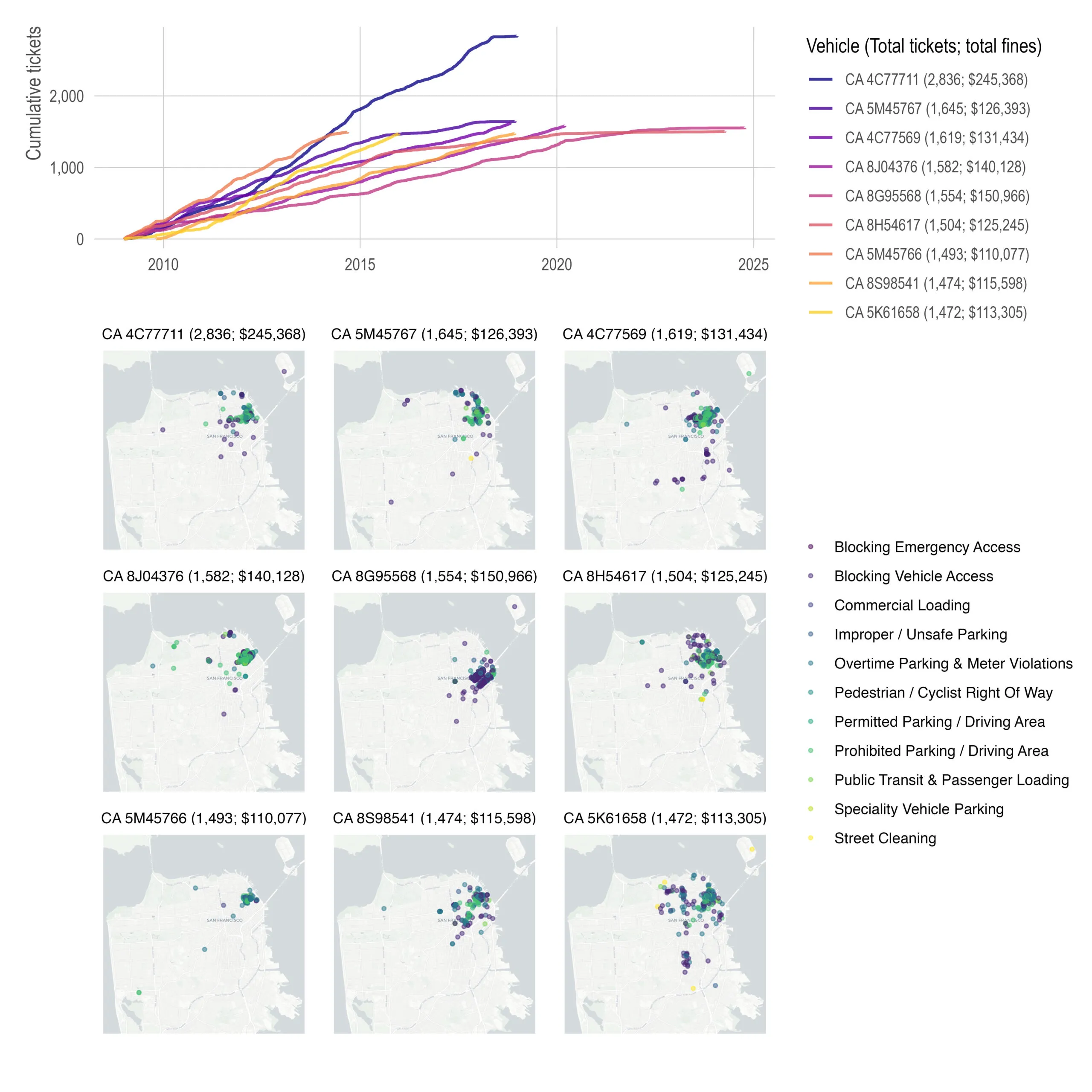 A line chart above a three-by-three grid of maps, one per vehicle, for the nine most-cited license plates. Each is titled with its plate, total tickets and total fines, from CA 4C77711 (2,836; $245,368) down to CA 5K61658 (1,472; $113,305). In the line chart, cumulative tickets against year from 2009 to 2025, every line climbs steeply from 2009 to about 2015 and then flattens or stops; the top vehicle reaches about 2,800 by 2019 and none of the nine is still climbing after 2020. Each map plots that vehicle's citations as dots on a pale San Francisco street map, coloured by violation type on a legend of eleven categories from Blocking Emergency Access in dark purple to Street Cleaning in yellow. Eight of the nine dot clusters sit tightly in the downtown and northeast waterfront; CA 8G95568 and CA 5K61658 spread further, the last of them into a second cluster south of Market.