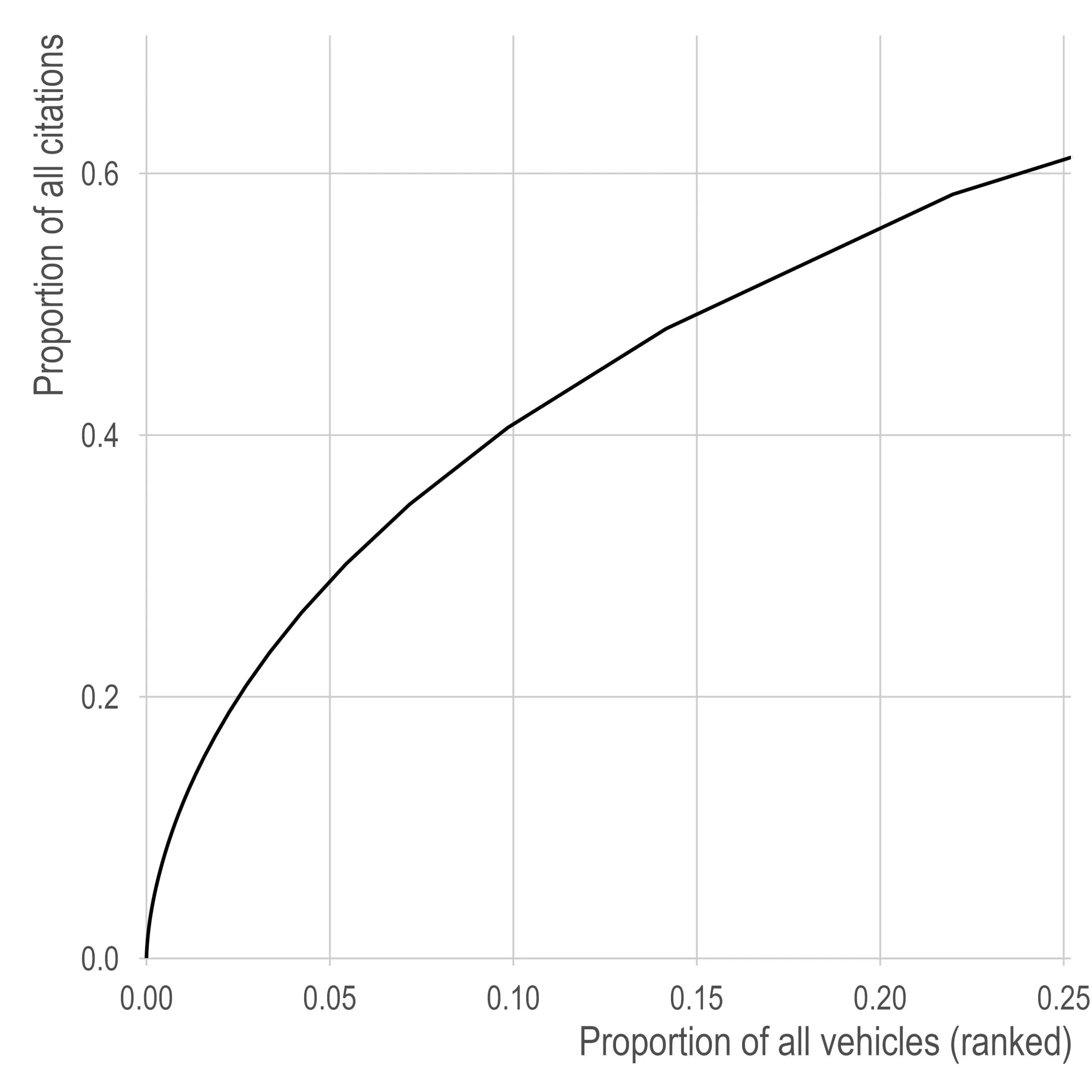 A Lorenz curve. The x-axis is the proportion of all cited vehicles, ranked, from 0 to 0.25; the y-axis is the proportion of all citations, 0 to just above 0.6. The curve rises almost vertically from the origin, reaching 0.2 of citations by 0.025 of vehicles, 0.4 by 0.10, and about 0.62 by 0.25. Its slope flattens steadily but the curve never approaches the diagonal an even distribution would follow.