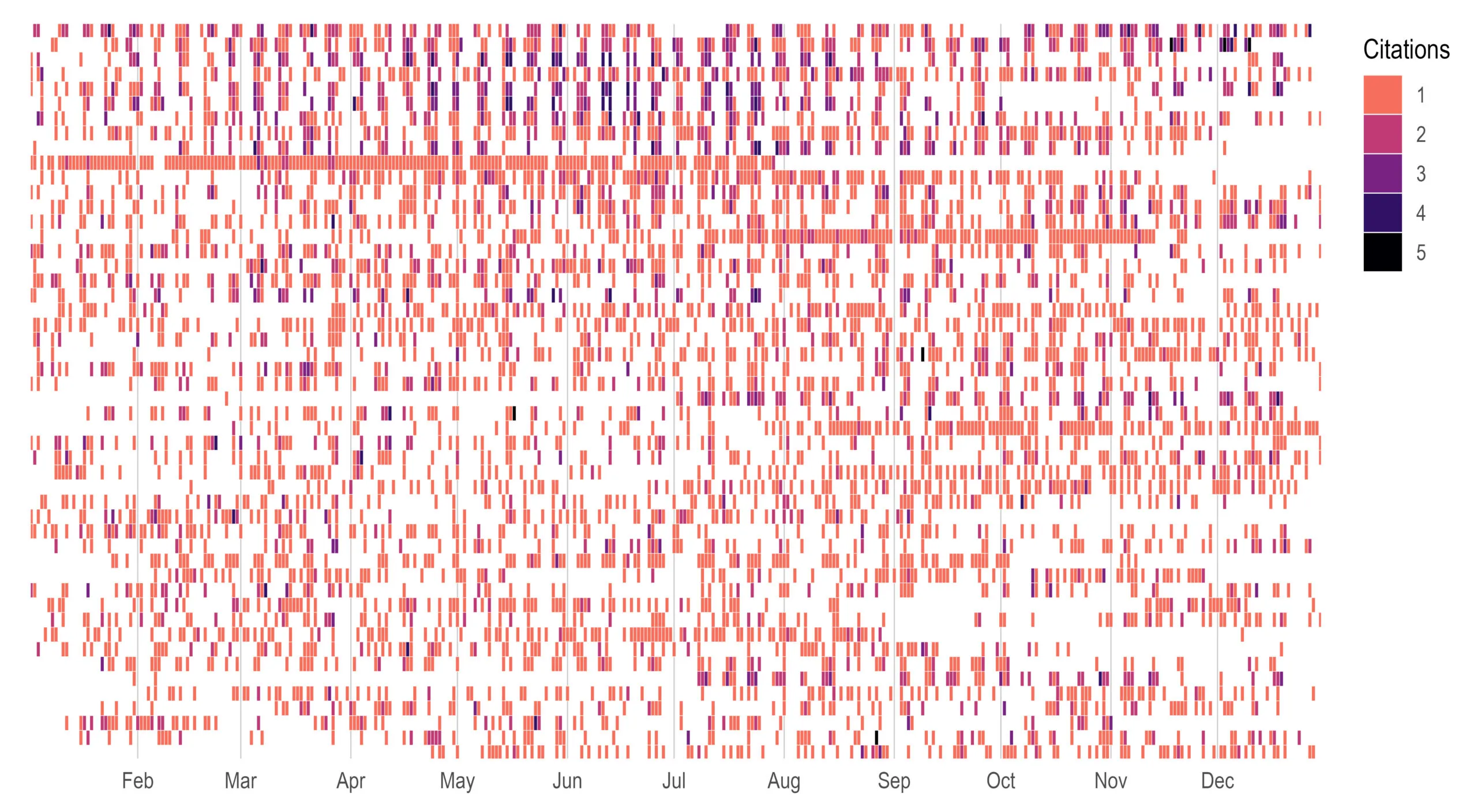A tile chart of the 50 most-cited vehicles in 2024, one row per vehicle and one narrow column per day, running Jan through Dec. A tile is drawn only on days that vehicle was cited, coloured on a legend from 1 citation in salmon through 2, 3 and 4 to 5 in black. Salmon dominates. The rows are dense with only short gaps, and two rows carry unbroken runs of consecutive days lasting well over a month — one across February through April, another from August into November.