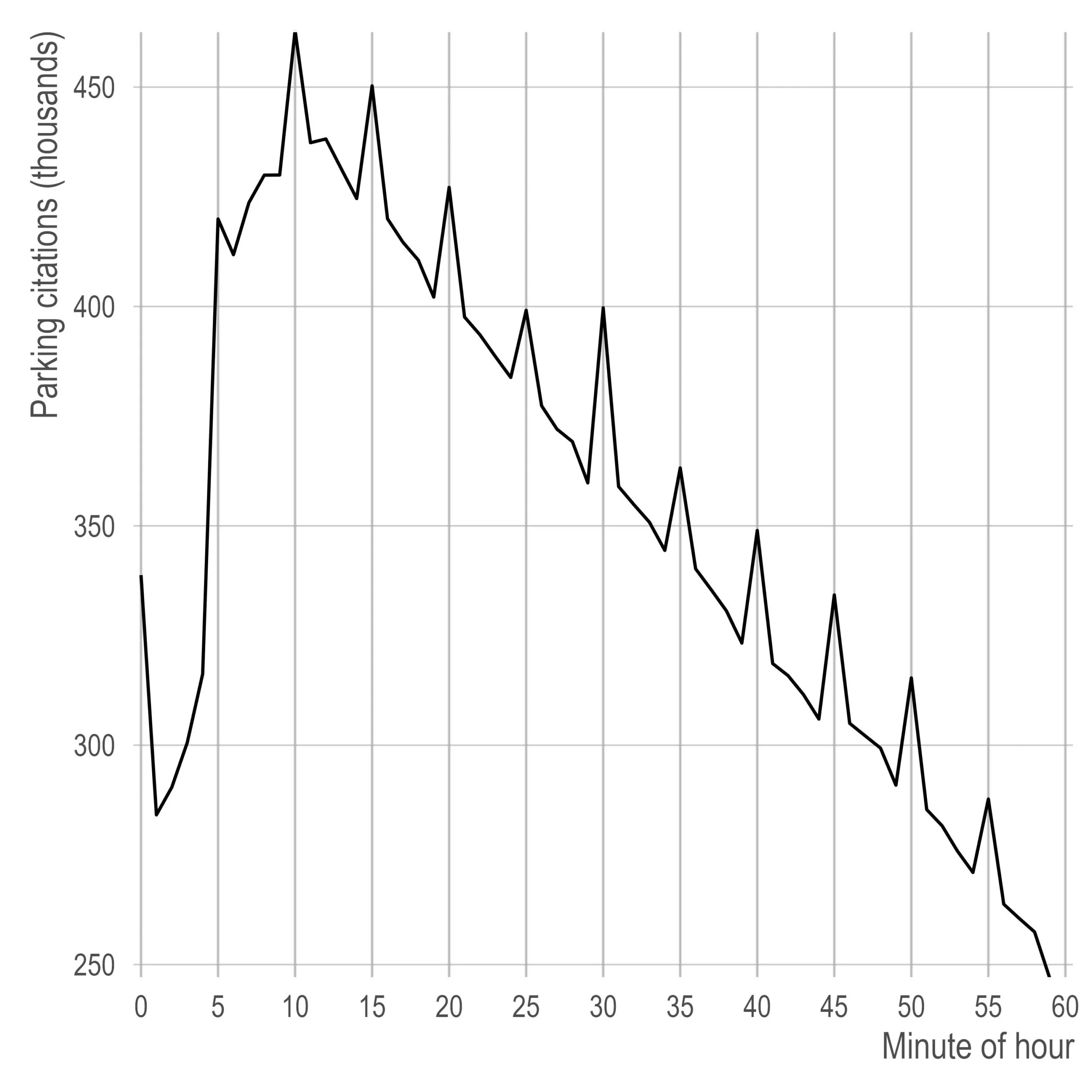 A line chart of total parking citations against the minute of the hour, 0 to 60, y-axis 250 to about 460 thousand. The line dips to a low near minute 1, jumps steeply to about 420 thousand by minute 5, peaks at roughly 460 thousand at minute 10, then declines almost linearly to about 250 thousand by minute 59. Sharp spikes stand above the trend at minutes 5, 10, 15, 20, 25, 30, 35, 40, 45, 50 and 55 — every multiple of five.