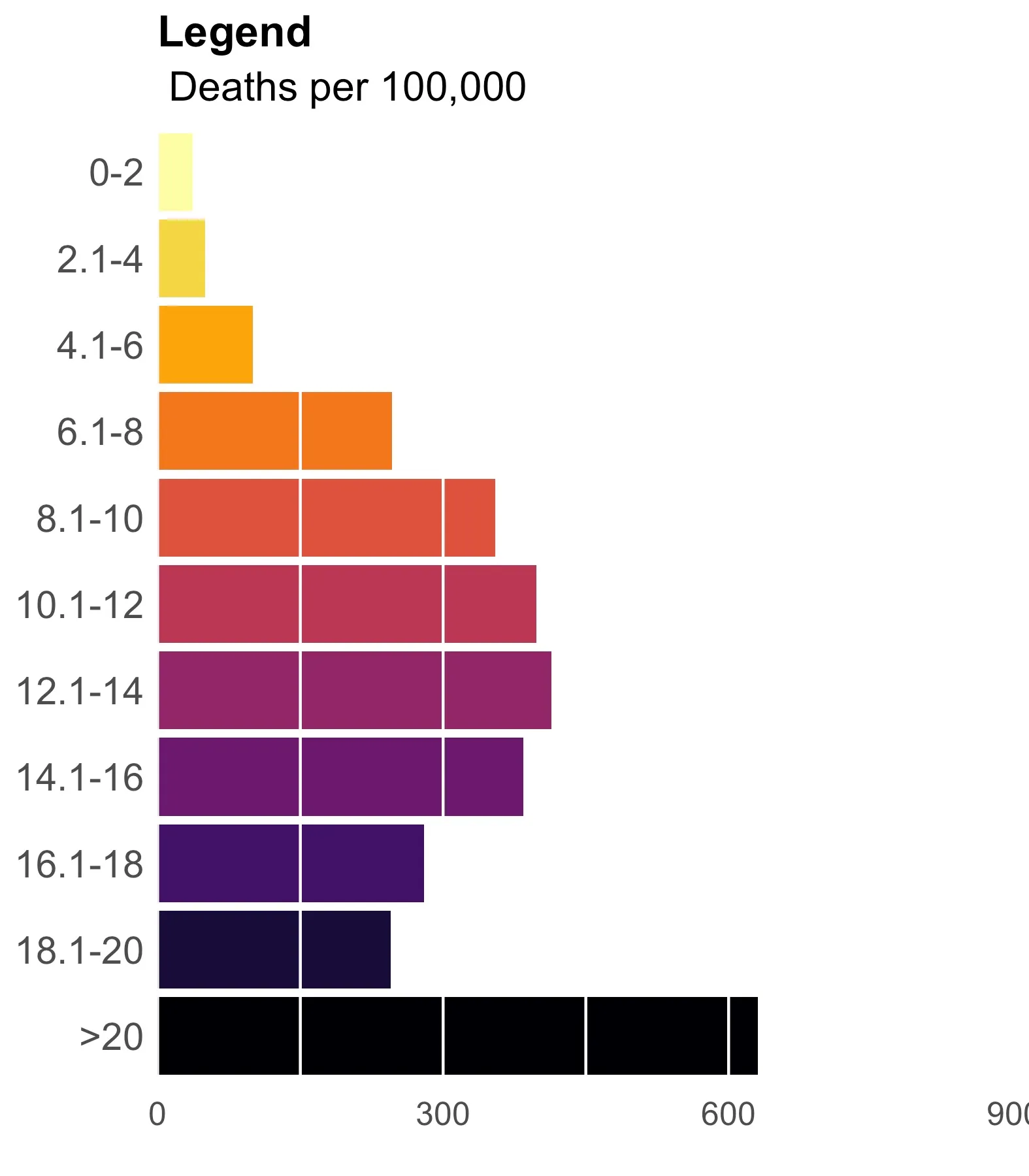 The finished legend, titled 'Legend' with the subtitle 'Deaths per 100,000'. Eleven horizontal bars, one per bin from 0-2 in pale yellow down to over 20 in black, their lengths showing how many counties fall in each bin on an axis running 0 to 900. The over-20 bar is much the longest at roughly 620 counties; the bins in the middle sit near 400.