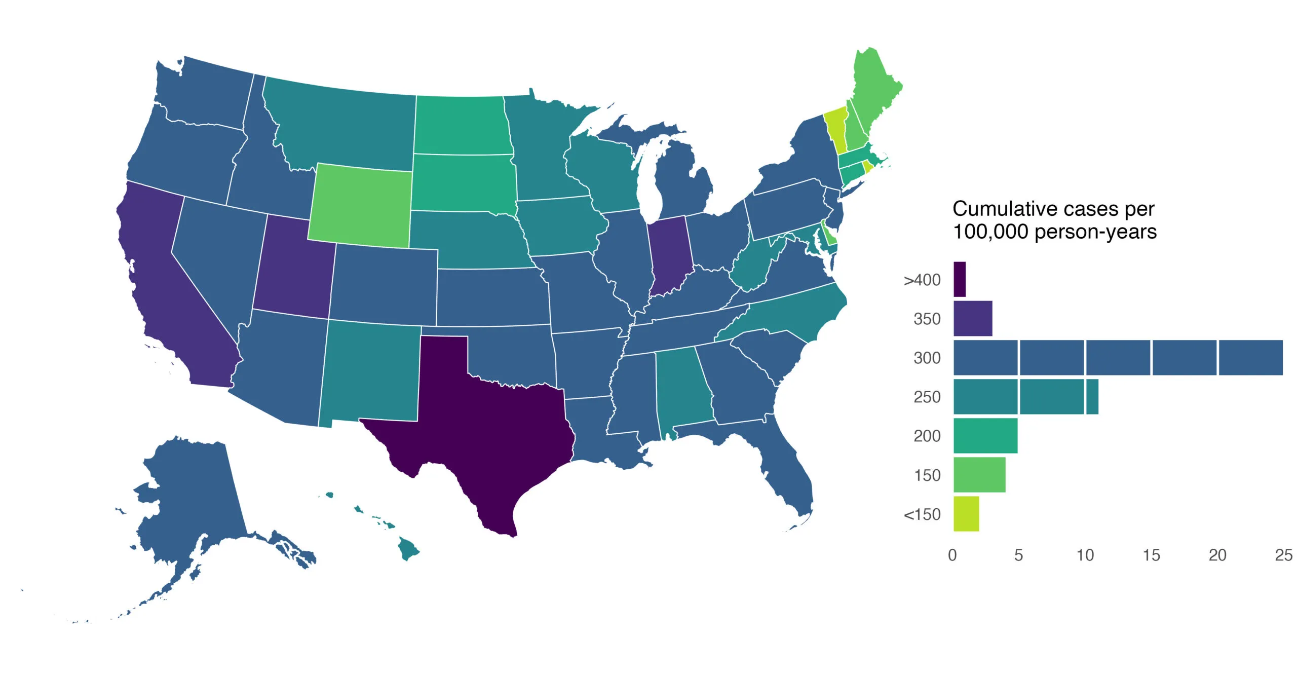 A choropleth of the United States shaded by cumulative cases per 100,000 person-years on a viridis scale, with the legend drawn as a histogram of how many states fall in each bin: greater than 400 in near-black, then 350, 300, 250, 200, 150 and less than 150 in yellow-green, counted on a 0 to 25 axis. The 300 bin is by far the largest at about 25 states. Texas is the only state in the highest bin. California, Utah and Indiana are in the next one. The palest states — under 150 — are in northern New England, with Wyoming and Maine also light.