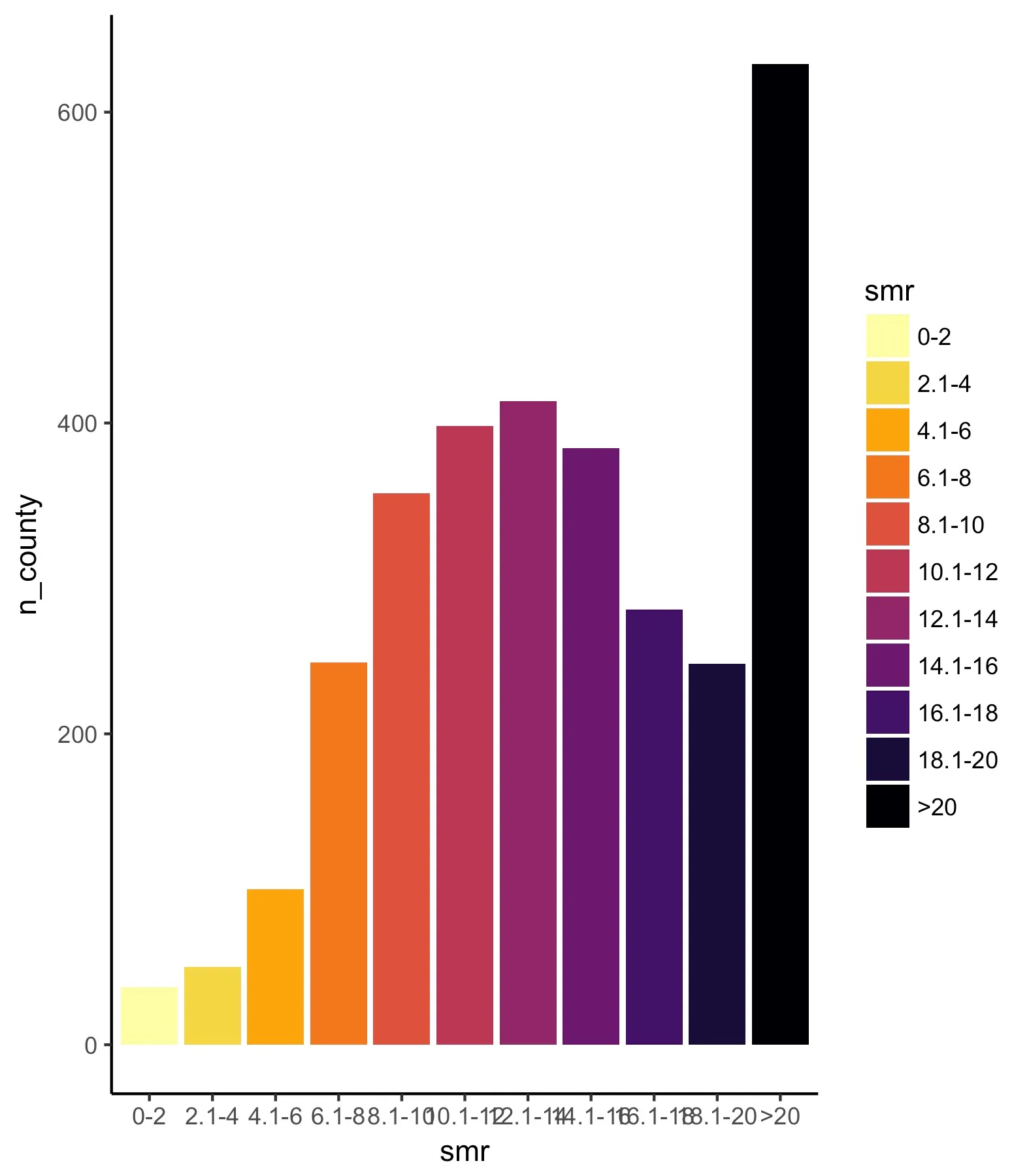 A first attempt at the histogram legend: a vertical bar chart with the eleven smr bins on the x-axis and n_county on the y-axis, running 0 to about 650. Bars rise from about 50 counties in the 0-2 bin to a peak in the middle bins, and the over-20 bin is tallest at roughly 650. The x-axis bin labels overlap each other, and a redundant colour legend sits to the right.