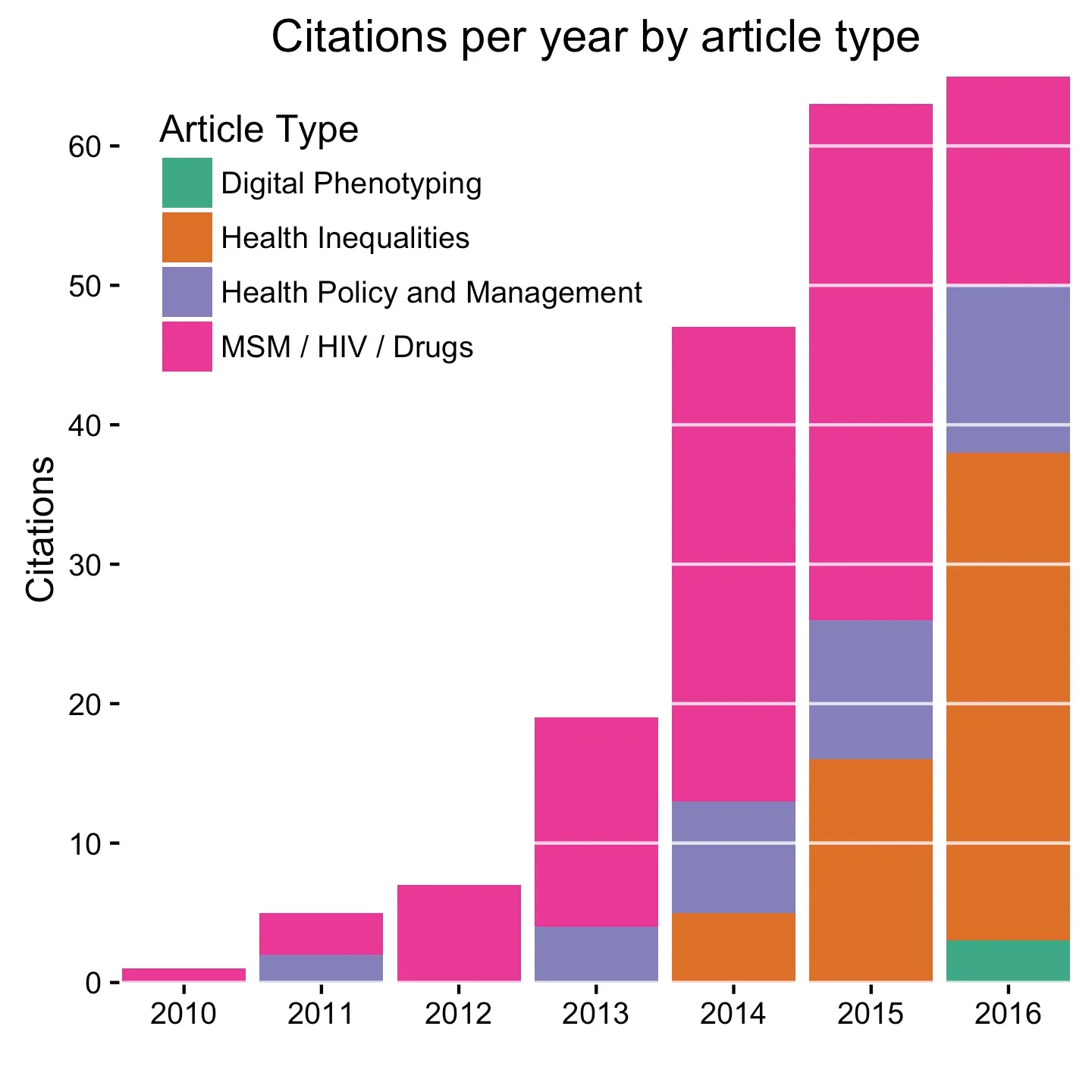 A stacked bar chart titled Citations per year by article type, one bar per year from 2010 to 2016, citations 0 to about 64 on the y-axis, stacked by four article types: Digital Phenotyping in green, Health Inequalities in orange, Health Policy and Management in purple, and MSM / HIV / Drugs in pink. The total grows from 1 citation in 2010 to about 64 in 2016. Pink is the whole bar in 2010 and 2012 and most of it through 2014, then shrinks to roughly a quarter of the 2016 bar. Orange first appears in 2014 and is the largest single segment by 2016. Purple appears from 2011 onward as a smaller band. Green appears only in 2016, as the small segment at the bottom.