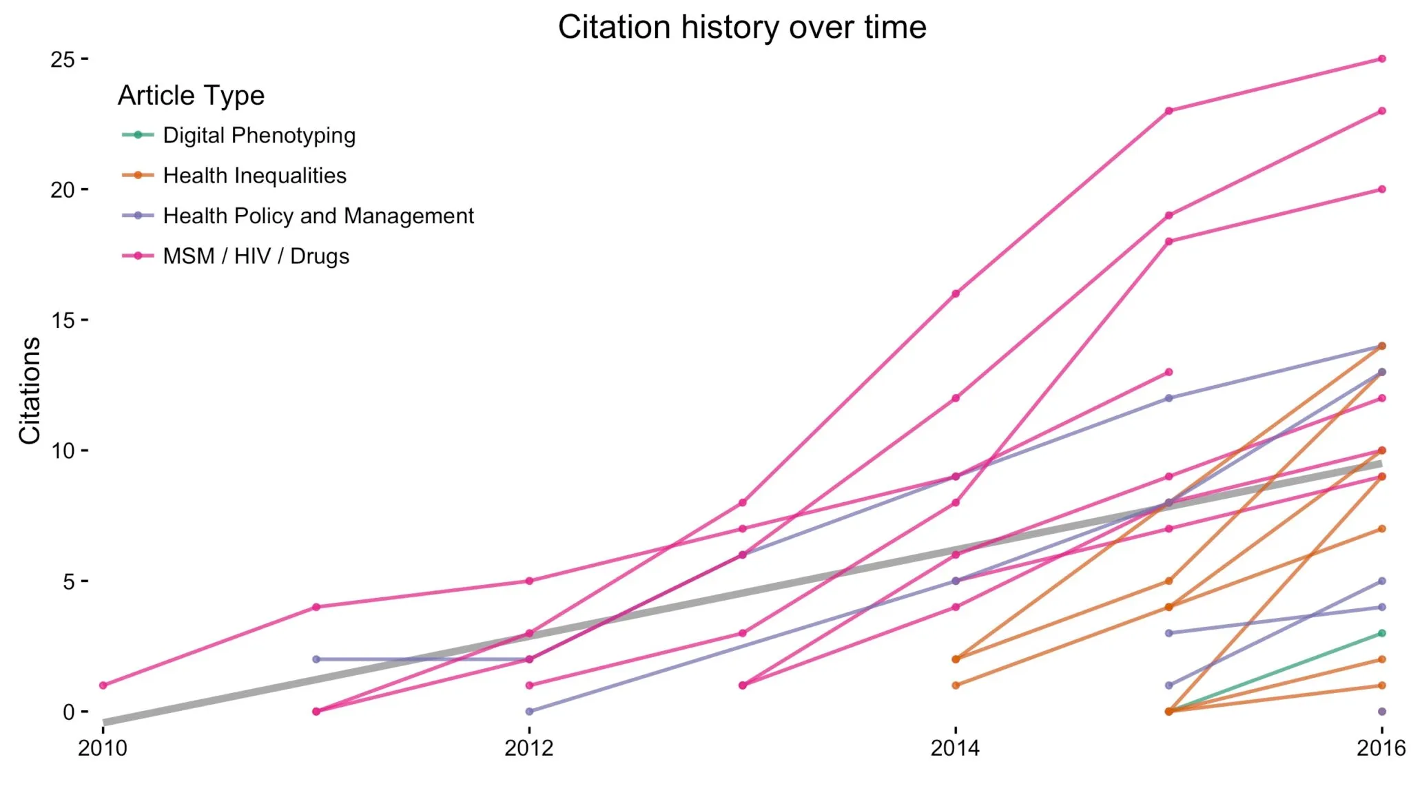 The same chart as above — Citation history over time, cumulative citations 0 to 25 against year 2010 to 2016 — but each article's line is now coloured by one of four article types: Digital Phenotyping in green, Health Inequalities in orange, Health Policy and Management in purple, and MSM / HIV / Drugs in pink. A thick grey straight line runs across the middle as the overall linear fit. The pink lines start earliest and include all four of the highest-reaching articles; purple starts around 2011; orange lines all begin in 2014 or later and climb steeply from near zero; the single green line begins in 2015 and reaches 3.