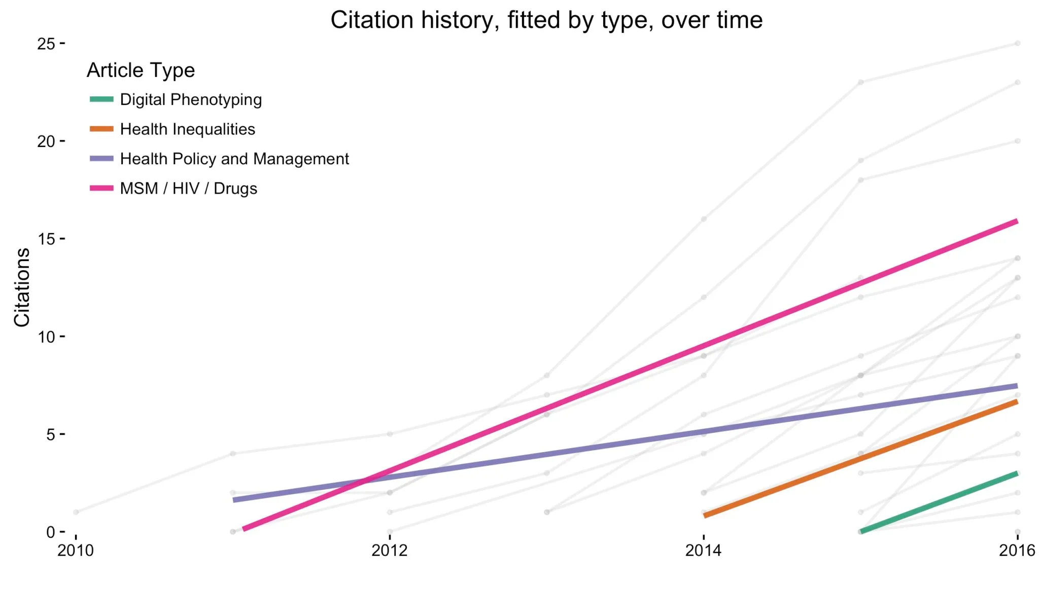 A chart titled Citation history, fitted by type, over time. Cumulative citations 0 to 25 on the y-axis against year 2010 to 2016. The individual article lines are faded to pale grey and one thick fitted straight line is drawn per group, for four article types: Digital Phenotyping in green, Health Inequalities in orange, Health Policy and Management in purple, and MSM / HIV / Drugs in pink. Pink is the steepest, running from 0 in 2011 to about 16 by 2016. Orange and green are similarly steep but start much later, in 2014 and 2015. Purple is by far the flattest, from about 1.5 in 2011 to only 7.5 in 2016.