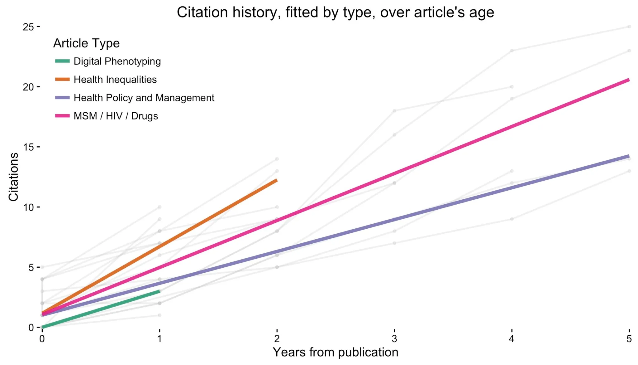 A chart titled Citation history, fitted by type, over article's age. Citations 0 to 25 on the y-axis against years from publication, 0 to 5, so every article now starts at the origin. Pale grey lines are individual articles and one thick fitted line is drawn per group, for four article types: Digital Phenotyping in green, Health Inequalities in orange, Health Policy and Management in purple, and MSM / HIV / Drugs in pink. Orange is the steepest, reaching about 12 citations by age 2 — the age its newest articles reach. Pink is next, about 20 by age 5. Purple is clearly the shallowest of the three that extend that far, about 14 by age 5. Green, the newest area, only reaches age 1.