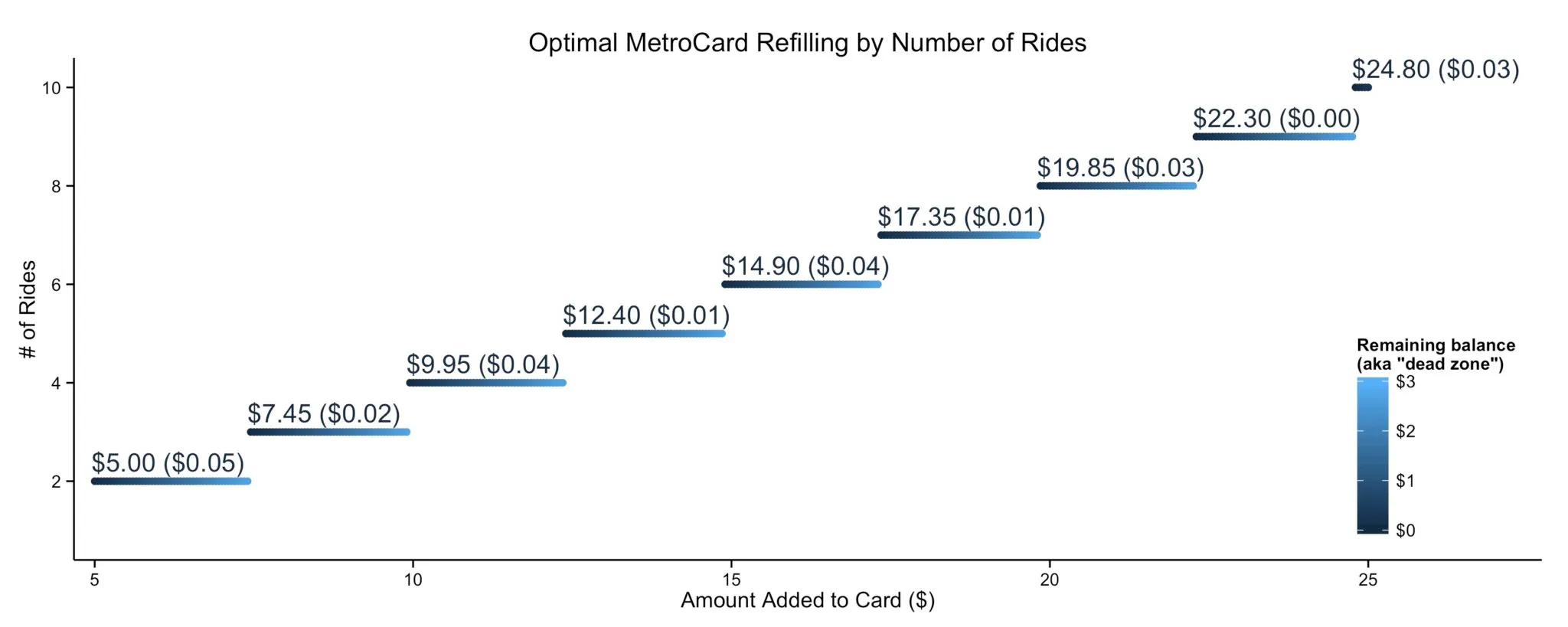A chart titled Optimal MetroCard Refilling by Number of Rides. The y-axis is number of rides, 2 to 10, and the x-axis is the amount added to the card in dollars, 5 to 25. Each row is a short horizontal segment spanning the range of top-ups that buy that many rides, shaded from dark to light on a legend headed Remaining balance (aka 'dead zone') running $0 to $3. Each segment is labelled with the optimal amount and the leftover it produces: $5.00 ($0.05) for 2 rides, $7.45 ($0.02) for 3, $9.95 ($0.04) for 4, $12.40 ($0.01) for 5, $14.90 ($0.04) for 6, $17.35 ($0.01) for 7, $19.85 ($0.03) for 8, $22.30 ($0.00) for 9 and $24.80 ($0.03) for 10. The segments step up and to the right, each starting where the previous one ended.