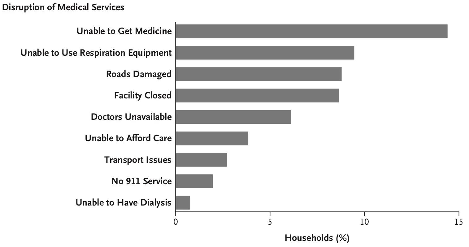 A horizontal bar chart headed Disruption of Medical Services, showing the percent of Puerto Rican households reporting each disruption, on a 0 to 15 scale. Unable to Get Medicine is the longest at about 14 percent, followed by Unable to Use Respiration Equipment at 9.5, Roads Damaged at 8.8, Facility Closed at 8.7, Doctors Unavailable at 6.2, Unable to Afford Care at 3.8, Transport Issues at 2.7, No 911 Service at 2.0, and Unable to Have Dialysis at 0.8.