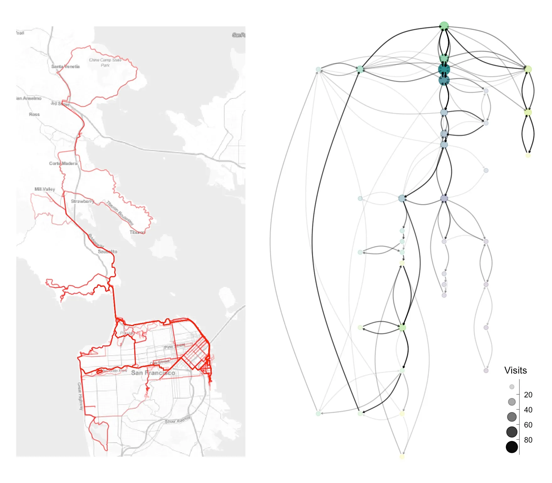 Left, every 2022 ride starting and ending in San Francisco drawn in red, reaching from China Camp and Mill Valley in the north through Sausalito down into the city. Right, the same rides as a directed network of landmark nodes, node size and darkness showing visits on a legend from 20 to 80.