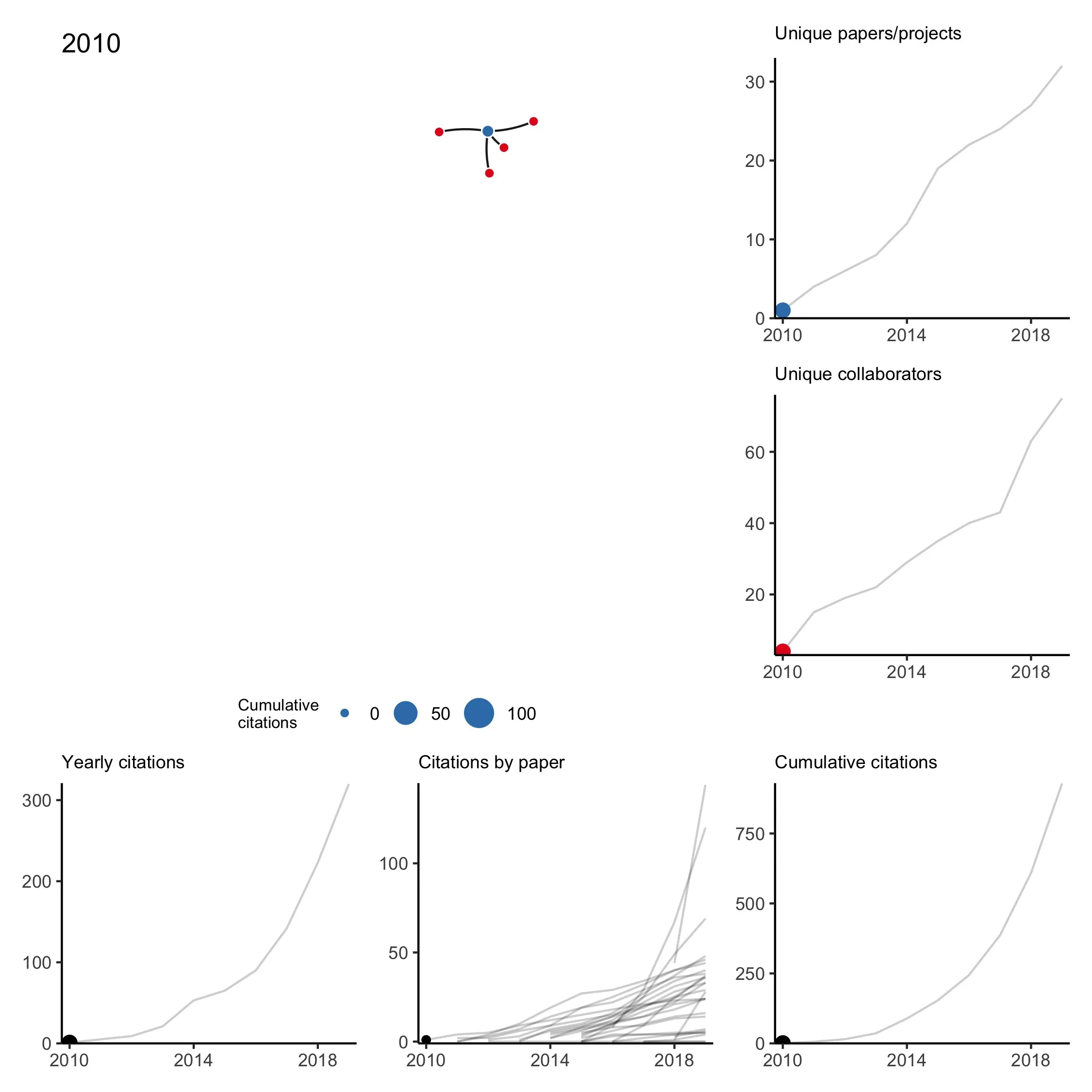 An animation stepping one year at a time from 2010 to 2019. The main panel is the coauthor network: blue nodes are papers, sized by cumulative citations on a legend from 0 to 100, and red nodes are collaborators. Each year's additions appear and the picture fills in from a single paper to a dozen or so loosely joined clusters, most of them a paper at the centre with its coauthors around it. Five smaller panels advance in step: unique papers or projects to date, unique collaborators to date, citations received each year, citations accumulating per paper, and cumulative citations. All five rise throughout, steepening after about 2016.